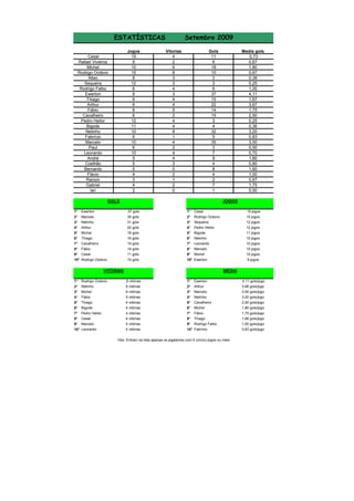ESTATÍSTICAS
Jogos
15
9
10
15
8
12
6
9
9
6
8
6
12
11
10
6
10
6
10
5
5
5
4
3
4
2

Cesar
Rafael Viveiros
Michel
Rodrigo Octávio
Allan
Sequeira
Rodrigo Falbo
Ewerton
Thiago
Arthur
Fábio
Cavalheiro
Pedro Heitor
Bigode
Netinho
Fabrício
Marcelo
Paul
Leonardo
André
Coelhão
Bernardo
Flávio
Ramon
Gabriel
Ian

Setembro 2009
Vitorias
4
2
6
8
3
3
4
3
4
4
5
2
4
4
8
1
4
2
4
4
3
0
2
1
2
0

Gols
11
6
18
10
3
3
6
37
15
22
14
15
3
4
32
5
35
3
7
9
4
8
4
2
7
1

GOLS

Media gols
0,73
0,67
1,80
0,67
0,38
0,25
1,00
4,11
1,67
3,67
1,75
2,50
0,25
0,36
3,20
0,83
3,50
0,50
0,70
1,80
0,80
1,60
1,00
0,67
1,75
0,50
JOGOS

1°
2°

Ewerton
Marcelo

37 gols
35 gols

1°
2°

Cesar
Rodrigo Octavio

15 jogos
15 jogos

3°
4°
5°
6°
7°
8°
9°
10°

Netinho
Arthur
Michel
Thiago
Cavalheiro
Fábio
Cesar
Rodrigo Octávio

31 gols
22 gols
18 gols
16 gols
15 gols
14 gols
11 gols
10 gols

3°
4°
5°
6°
7°
8°
9°
10°

Sequeira
Pedro Heitor
Bigode
Netinho
Leonardo
Marcelo
Michel
Ewerton

12 jogos
12 jogos
11 jogos
10 jogos
10 jogos
10 jogos
10 jogos
9 jogos

VITÓRIAS
1°
2°
3°
4°
5°
6°
7°
8°
9°
10°

Rodrigo Octavio
Netinho
Michel
Fábio
Thiago
Bigode
Pedro Heitor
Cesar
Marcelo
Leonardo

MÉDIA
8 vitórias
8 vitórias
6 vitórias
5 vitórias
4 vitórias
4 vitórias
4 vitórias
4 vitórias
4 vitórias
4 vitórias

1°
2°
3°
4°
5°
6°
7°
8°
9°
10°

Ewerton
Arthur
Marcelo
Netinho
Cavalheiro
Michel
Fábio
Thiago
Rodrigo Falbo
Fabrício

Obs: Entram na lista apenas os jogadores com 5 (cinco) jogos ou mais

4,11 gols/jogo
3,66 gols/jogo
3,50 gols/jogo
3,20 gols/jogo
2,50 gols/jogo
1,80 gols/jogo
1,75 gols/jogo
1,66 gols/jogo
1,00 gols/jogo
0,83 gols/jogo

 