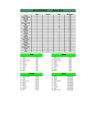 ESTATÍSTICAS
Cesar
Rafael Viveiros
Sequeira
Gabriel
Paul
Rodrigo Octávio
Allan
Marcelo
Thiago
Bigode
Bernardo
Michel
Leonardo
Fábio
Netinho
Portugal
Pedro Heitor
Ewerton
Coelhão
Cavalheiro
Arthur
Rodrigo Falbo
Ramon
Ian
Jonas

Jogos
5
5
4
3
3
5
1
3
5
3
2
3
4
2
4
2
2
1
1
1
1
1
1
1
1

Março 2010

Vitorias
3
3
1
2
1
4
1
2
4
2
0
0
2
1
2
0
0
0
1
0
1
1
0
0
0

Gols
3
2
1
12
1
9
1
8
11
1
1
3
4
3
5
0
0
4
3
1
0
0
0
0
1

GOLS

Media gols
0,60
0,40
0,25
4,00
0,33
1,80
1,00
2,67
2,20
0,33
0,50
1,00
1,00
1,50
1,25
0,00
0,00
4,00
3,00
1,00
0,00
0,00
0,00
0,00
1,00
JOGOS

1°
2°
3°

Gabriel
Thiago
Rodrigo Octavio

12 gols
11 gols
9 gols

1°
2°
3°

Cesar
Rafael Viveiros
Rodrigo Octavio

5 jogos
5 jogos
5 jogos

4°
5°
6°
7°
8°
9°
10°

Marcelo
Netinho
Leonardo
Ewerton
Cesar
Michel
Fábio

8 gols
5 gols
4 gols
4 gols
3 gols
3 gols
3 gols

4°
5°
6°
7°
8°
9°
10°

Thiago
Netinho
Sequeira
Leonardo
Paul
Bigode
Michel

5 jogos
4 jogos
4 jogos
4 jogos
3 jogos
3 jogos
3 jogos

VITÓRIAS

MÉDIA

1°

Rodrigo Octavio

4 vitórias

1°

Gabriel

4,00 gols/jogo

2°
3°
4°
5°
6°
7°
8°
9°
10°

Thiago
Cesar
Rafael Viveiros
Gabriel
Bigode
Netinho
Leonardo
Marcelo
Paul

4 vitórias
3 vitórias
3 vitórias
2 vitórias
2 vitórias
2 vitórias
2 vitórias
2 vitórias
1 vitória

2°
3°
4°
5°
6°
7°
8°
9°
10°

Marcelo
Thiago
Rodrigo Octavio
Fábio
Netinho
Michel
Leonardo
Cesar
Rafael Viveiros

2,66 gols/jogo
2,20 gols/jogo
1,80 gols/jogo
1,50 gols/jogo
1,25 gols/jogo
1,00 gols/jogo
1,00 gols/jogo
0,60 gols/jogo
0,40 gols/jogo

 
