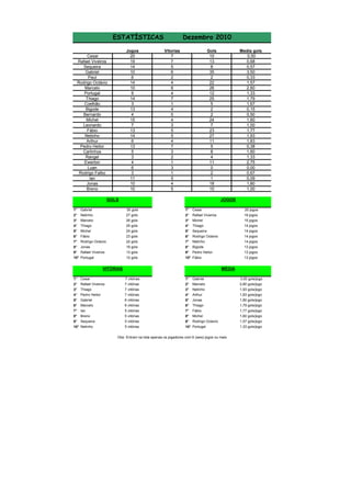 ESTATÍSTICAS
Jogos
20
19
14
10
6
14
10
9
14
3
13
4
15
7
13
14
6
13
5
3
4
6
3
11
10
10

Cesar
Rafael Viveiros
Sequeira
Gabriel
Paul
Rodrigo Octávio
Marcelo
Portugal
Thiago
Coelhão
Bigode
Bernardo
Michel
Leonardo
Fábio
Netinho
Arthur
Pedro Heitor
Carlinhos
Rangel
Ewerton
Luan
Rodrigo Falbo
Ian
Jonas
Breno

Dezembro 2010
Vitorias
7
7
5
6
2
4
6
4
7
1
4
0
4
3
5
5
4
7
3
2
1
3
1
5
4
5

Gols
10
13
8
35
2
22
26
12
25
5
2
2
24
7
23
27
11
5
8
4
11
0
2
1
18
10

GOLS

Media gols
0,50
0,68
0,57
3,50
0,33
1,57
2,60
1,33
1,79
1,67
0,15
0,50
1,60
1,00
1,77
1,93
1,83
0,38
1,60
1,33
2,75
0,00
0,67
0,09
1,80
1,00
JOGOS

1°
2°

Gabriel
Netinho

35 gols
27 gols

1°
2°

Cesar
Rafael Viveiros

20 jogos
19 jogos

3°
4°
5°
6°
7°
8°
9°
10°

Marcelo
Thiago
Michel
Fábio
Rodrigo Octavio
Jonas
Rafael Viveiros
Portugal

26 gols
25 gols
24 gols
23 gols
22 gols
18 gols
13 gols
12 gols

3°
4°
5°
6°
7°
8°
9°
10°

Michel
Thiago
Sequeira
Rodrigo Octavio
Netinho
Bigode
Pedro Heitor
Fábio

15 jogos
14 jogos
14 jogos
14 jogos
14 jogos
13 jogos
13 jogos
13 jogos

VITÓRIAS
1°
2°
3°
4°
5°
6°
7°
8°
9°
10°

Cesar
Rafael Viveiros
Thiago
Pedro Heitor
Gabriel
Marcelo
Ian
Breno
Sequeira
Netinho

MÉDIA
7 vitórias
7 vitórias
7 vitórias
7 vitórias
6 vitórias
6 vitórias
5 vitórias
5 vitórias
5 vitórias
5 vitórias

1°
2°
3°
4°
5°
6°
7°
8°
9°
10°

Gabriel
Marcelo
Netinho
Arthur
Jonas
Thiago
Fábio
Michel
Rodrigo Octavio
Portugal

Obs: Entram na lista apenas os jogadores com 6 (seis) jogos ou mais

3,50 gols/jogo
2,60 gols/jogo
1,93 gols/jogo
1,83 gols/jogo
1,80 gols/jogo
1,79 gols/jogo
1,77 gols/jogo
1,60 gols/jogo
1,57 gols/jogo
1,33 gols/jogo

 