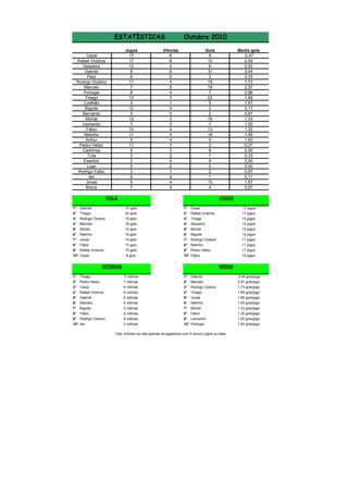 ESTATÍSTICAS
Jogos
17
17
12
9
6
11
7
8
13
3
12
3
12
7
10
11
5
11
4
3
3
5
3
9
9
7

Cesar
Rafael Viveiros
Sequeira
Gabriel
Paul
Rodrigo Octávio
Marcelo
Portugal
Thiago
Coelhão
Bigode
Bernardo
Michel
Leonardo
Fábio
Netinho
Arthur
Pedro Heitor
Carlinhos
Tuta
Ewerton
Luan
Rodrigo Falbo
Ian
Jonas
Breno

Outubro 2010

Vitorias
6
6
4
6
2
4
5
4
7
1
4
0
3
3
4
4
4
7
3
2
0
2
1
4
4
4

Gols
8
10
6
31
2
19
18
7
22
5
2
2
16
7
13
16
5
3
8
1
9
0
2
1
15
4

GOLS

Media gols
0,47
0,59
0,50
3,44
0,33
1,73
2,57
0,88
1,69
1,67
0,17
0,67
1,33
1,00
1,30
1,45
1,00
0,27
2,00
0,33
3,00
0,00
0,67
0,11
1,67
0,57
JOGOS

1°
2°

Gabriel
Thiago

31 gols
22 gols

1°
2°

Cesar
Rafael Viveiros

17 jogos
17 jogos

3°
4°
5°
6°
7°
8°
9°
10°

Rodrigo Octavio
Marcelo
Michel
Netinho
Jonas
Fábio
Rafael Viveiros
Cesar

19 gols
18 gols
16 gols
16 gols
15 gols
13 gols
10 gols
8 gols

3°
4°
5°
6°
7°
8°
9°
10°

Thiago
Sequeira
Michel
Bigode
Rodrigo Octavio
Netinho
Pedro Heitor
Fábio

13 jogos
12 jogos
12 jogos
12 jogos
11 jogos
11 jogos
11 jogos
10 jogos

VITÓRIAS
1°
2°
3°
4°
5°
6°
7°
8°
9°
10°

Thiago
Pedro Heitor
Cesar
Rafael Viveiros
Gabriel
Marcelo
Bigode
Fábio
Rodrigo Octavio
Ian

MÉDIA
7 vitórias
7 vitórias
6 vitórias
6 vitórias
6 vitórias
5 vitórias
4 vitórias
4 vitórias
4 vitórias
4 vitórias

1°
2°
3°
4°
5°
6°
7°
8°
9°
10°

Gabriel
Marcelo
Rodrigo Octavio
Thiago
Jonas
Netinho
Michel
Fábio
Leonardo
Portugal

Obs: Entram na lista apenas os jogadores com 5 (cinco) jogos ou mais

3,44 gols/jogo
2,57 gols/jogo
1,73 gols/jogo
1,69 gols/jogo
1,66 gols/jogo
1,45 gols/jogo
1,33 gols/jogo
1,30 gols/jogo
1,00 gols/jogo
1,00 gols/jogo

 