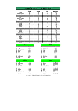 ESTATÍSTICAS
Jogos
15
15
12
7
5
9
5
7
11
3
11
2
11
7
9
9
4
9
2
3
3
5
2
8
8
6

Cesar
Rafael Viveiros
Sequeira
Gabriel
Paul
Rodrigo Octávio
Marcelo
Portugal
Thiago
Coelhão
Bigode
Bernardo
Michel
Leonardo
Fábio
Netinho
Arthur
Pedro Heitor
Lucas
Tuta
Ewerton
Luan
Armando
Ian
Jonas
Breno

Setembro 2010
Vitorias
6
6
4
4
2
4
3
3
7
1
4
0
3
3
4
3
3
5
1
2
0
2
1
3
3
3

Gols
8
10
6
25
1
16
13
6
20
5
1
1
15
7
13
16
2
2
6
1
9
0
1
1
14
4

GOLS

Media gols
0,53
0,67
0,50
3,57
0,20
1,78
2,60
0,86
1,82
1,67
0,09
0,50
1,36
1,00
1,44
1,78
0,50
0,22
3,00
0,33
3,00
0,00
0,50
0,13
1,75
0,67
JOGOS

1°
2°

Gabriel
Thiago

25 gols
20 gols

1°
2°

Cesar
Rafael Viveiros

15 jogos
15 jogos

3°
4°
5°
6°
7°
8°
9°
10°

Rodrigo Octavio
Netinho
Michel
Jonas
Marcelo
Fábio
Rafael Viveiros
Cesar

16 gols
16 gols
15 gols
14 gols
13 gols
13 gols
10 gols
8 gols

3°
4°
5°
6°
7°
8°
9°
10°

Sequeira
Thiago
Michel
Bigode
Rodrigo Octavio
Netinho
Pedro Heitor
Fábio

12 jogos
11 jogos
11 jogos
11 jogos
9 jogos
9 jogos
9 jogos
9 jogos

VITÓRIAS
1°
2°
3°
4°
5°
6°
7°
8°
9°
10°

Thiago
Rafael Viveiros
Cesar
Pedro Heitor
Gabriel
Bigode
Sequeira
Fábio
Rodrigo Octavio
Leonardo

MÉDIA
7 vitórias
6 vitórias
6 vitórias
5 vitórias
4 vitórias
4 vitórias
4 vitórias
4 vitórias
4 vitórias
3 vitórias

1°
2°
3°
4°
5°
6°
7°
8°
9°
10°

Gabriel
Marcelo
Thiago
Rodrigo Octavio
Netinho
Jonas
Fábio
Michel
Leonardo
Portugal

Obs: Entram na lista apenas os jogadores com 5 (cinco) jogos ou mais

3,57 gols/jogo
2,60 gols/jogo
1,81 gols/jogo
1,77 gols/jogo
1,77 gols/jogo
1,75 gols/jogo
1,44 gols/jogo
1,36 gols/jogo
1,00 gols/jogo
0,85 gols/jogo

 