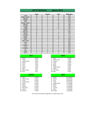 ESTATÍSTICAS
Jogos
14
14
12
7
5
9
4
6
10
3
10
2
10
6
8
9
4
8
2
2
3
5
2
7
7
5

Cesar
Rafael Viveiros
Sequeira
Gabriel
Paul
Rodrigo Octávio
Marcelo
Portugal
Thiago
Coelhão
Bigode
Bernardo
Michel
Leonardo
Fábio
Netinho
Arthur
Pedro Heitor
Lucas
Tuta
Ewerton
Luan
Armando
Ian
Jonas
Breno

Agosto 2010

Vitorias
6
6
4
4
2
4
2
3
6
1
4
0
3
3
3
3
3
4
1
1
0
2
1
2
3
3

Gols
8
9
6
25
1
16
10
6
19
5
1
1
14
7
9
16
2
1
6
1
9
0
1
1
14
2

GOLS

Media gols
0,57
0,64
0,50
3,57
0,20
1,78
2,50
1,00
1,90
1,67
0,10
0,50
1,40
1,17
1,13
1,78
0,50
0,13
3,00
0,50
3,00
0,00
0,50
0,14
2,00
0,40
JOGOS

1°
2°

Gabriel
Thiago

25 gols
19 gols

1°
2°

Cesar
Rafael Viveiros

14 jogos
14 jogos

3°
4°
5°
6°
7°
8°
9°
10°

Rodrigo Octavio
Netinho
Michel
Jonas
Marcelo
Fábio
Rafael Viveiros
Cesar

16 gols
16 gols
14 gols
14 gols
10 gols
9 gols
9 gols
8 gols

3°
4°
5°
6°
7°
8°
9°
10°

Sequeira
Thiago
Michel
Bigode
Rodrigo Octavio
Netinho
Pedro Heitor
Fábio

12 jogos
10 jogos
10 jogos
10 jogos
9 jogos
9 jogos
8 jogos
8 jogos

VITÓRIAS
1°
2°
3°
4°
5°
6°
7°
8°
9°
10°

Cesar
Rafael Viveiros
Thiago
Rodrigo Octavio
Gabriel
Bigode
Sequeira
Pedro Heitor
Netinho
Leonardo

MÉDIA
6 vitórias
6 vitórias
6 vitórias
4 vitórias
4 vitórias
4 vitórias
4 vitórias
4 vitórias
3 vitórias
3 vitórias

1°
2°
3°
4°
5°
6°
7°
8°
9°
10°

Gabriel
Marcelo
Jonas
Thiago
Rodrigo Octavio
Netinho
Michel
Leonardo
Fábio
Portugal

Obs: Entram na lista apenas os jogadores com 4 (quatro) jogos ou mais

3,57 gols/jogo
2,50 gols/jogo
2,00 gols/jogo
1,90 gols/jogo
1,77 gols/jogo
1,77 gols/jogo
1,40 gols/jogo
1,16 gols/jogo
1,13 gols/jogo
1,00 gols/jogo

 