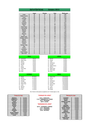 ESTATÍSTICAS
Jogos
35
33
25
34
23
15
17
29
18
26
34
36
36
21
17
22
29
4
13
13
19
3
3
4
7
1
5
6
3

Cesar
Rafael Viveiros
Jonas
Portugal
Lucas
Michel
Leonardo
Netinho
Paul
Pedro Anjos
Cammarota
Marcelo
Rangel
Breno
Mauricio
Ian
Rafael Anjos
Rodrigo Octavio
Bigode
Zezinho
Sequeira
Antônio
Rodrigo Falbo
João
Zózimo
Cavalheiro
Ricardo
Pedro Cassau
João Victor

Outubro 2013

Vitorias
10
8
9
16
14
6
8
11
7
16
17
22
26
8
12
7
15
1
5
7
9
2
3
2
4
1
1
2
1

Gols
30
14
56
64
35
21
7
65
8
48
68
63
49
13
13
2
66
0
7
12
1
0
3
9
4
0
3
10
4

GOLS
1°
2°
3°
4°
5°
6°
7°
8°
9°
10°

Cammarota
Rafael Anjos
Netinho
Portugal
Marcelo
Jonas
Rangel
Pedro Anjos
Lucas
Cesar

JOGOS
68 gols
66 gols
65 gols
64 gols
63 gols
56 gols
49 gols
48 gols
35 gols
30 gols

1°
2°
3°
4°
5°
6°
7°
8°
9°
10°

Marcelo
Rangel
Cesar
Cammarota
Portugal
Rafael Viveiros
Netinho
Rafael Anjos
Pedro Anjos
Jonas

VITÓRIAS
1°
2°
3°
4°
5°
6°
7°
8°
9°

Rangel
Marcelo
Cammarota
Portugal
Pedro Anjos
Rafael Anjos
Lucas
Mauricio
Netinho

10° Cesar

Media gols
0,86
0,42
2,24
1,88
1,52
1,40
0,41
2,24
0,44
1,85
2,00
1,75
1,36
0,62
0,76
0,09
2,28
0,00
0,54
0,92
0,05
0,00
1,00
2,25
0,57
0,00
0,60
1,67
1,33

36 jogos
36 jogos
35 jogos
34 jogos
34 jogos
33 jogos
29 jogos
29 jogos
26 jogos
25 jogos

MÉDIA
26 vitórias
22 vitórias
17 vitórias
16 vitórias
16 vitórias
15 vitórias
14 vitórias
12 vitórias
11 vitórias

1°
2°
3°
4°

10 vitórias

10° Rangel

5°
6°
7°
8°
9°

Rafael Anjos
Netinho
Jonas
Cammarota
Portugal
Pedro Anjos
Marcelo
Lucas
Michel

2,28 gols/jogo
2,24 gols/jogo
2,24 gols/jogo
2,00 gols/jogo
1,88 gols/jogo
1,85 gols/jogo
1,75 gols/jogo
1,52 gols/jogo
1,40 gols/jogo
1,36 gols/jogo

Obs: Entram na lista apenas os jogadores com 13 (treze) jogos ou mais

"CRAQUE DO JOGO"

Craque do Jogo
MARCELO
CAMMAROTA
PORTUGAL
CESAR
MAURICIO
RANGEL
NETINHO
JONAS
IAN
MICHEL
SEQUEIRA
JOÃO
RAFAEL VIVEIROS
PEDRO ANJOS
LUCAS

8 pontos
5 pontos
4 pontos
3 pontos
3 pontos
2 pontos
2 pontos
2 pontos
2 pontos
2 pontos
2 pontos
2 pontos
1 ponto
1 ponto
1 ponto

04/10 - PORTUGAL
11/10 - CAMMAROTA e JONAS
18/10 - SEQUEIRA
25/10 - LUCAS

"BARANGA DO JOGO"
04/10 - LEONARDO e BRENO
11/10 - SEQUEIRA
18/10 - LEONARDO
25/10 - NETINHO

Baranga do Jogo
LEONARDO
NETINHO
BRENO
RODRIGO OCTÁVIO
BIGODE
PAUL
SEQUEIRA
CAMMAROTA
RAFAEL VIVEIROS
RAFAEL ANJOS
TIAGO (J)
ARMANDO
RODRIGO FALBO
IAN
LUCAS
JONAS
PEDRO ANJOS
PORTUGAL

6 pontos
5 pontos
4 pontos
3 pontos
3 pontos
3 pontos
3 pontos
3 pontos
3 pontos
2 pontos
1 ponto
1 ponto
1 ponto
1 ponto
1 ponto
1 ponto
1 ponto
1 ponto

 