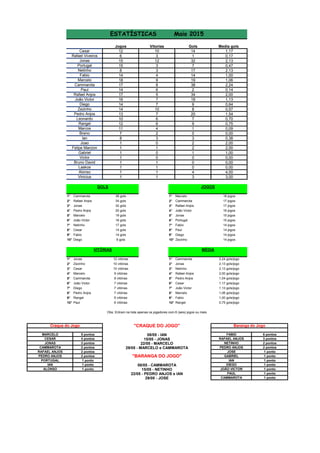 Jogos Gols Media gols
12 14 1,17
6 1 0,17
15 32 2,13
15 7 0,47
8 17 2,13
14 14 1,00
18 19 1,06
17 38 2,24
14 2 0,14
17 34 2,00
16 18 1,13
14 9 0,64
14 8 0,57
13 20 1,54
10 7 0,70
12 9 0,75
11 1 0,09
7 0 0,00
8 3 0,38
1 2 2,00
1 2 2,00
1 1 1,00
1 0 0,00
1 0 0,00
1 0 0,00
1 4 4,00
1 3 3,00
1° Cammarota 38 gols 1° Marcelo 18 jogos
2° Rafael Anjos 34 gols 2° Cammarota 17 jogos
3° Jonas 32 gols 3° Rafael Anjos 17 jogos
4° Pedro Anjos 20 gols 4° João Victor 16 jogos
5° Marcelo 19 gols 5° Jonas 15 jogos
6° João Victor 18 gols 6° Portugal 15 jogos
7° Netinho 17 gols 7° Fabio 14 jogos
8° Cesar 14 gols 8° Paul 14 jogos
9° Fabio 14 gols 9° Diego 14 jogos
10° Diego 9 gols 10° Zezinho 14 jogos
1° Jonas 12 vitórias 1° Cammarota 2,24 gols/jogo
2° Zezinho 10 vitórias 2° Jonas 2,13 gols/jogo
3° Cesar 10 vitórias 3° Netinho 2,13 gols/jogo
4° Marcelo 9 vitórias 4° Rafael Anjos 2,00 gols/jogo
5° Cammarota 8 vitórias 5° Pedro Anjos 1,54 gols/jogo
6° João Victor 7 vitórias 6° Cesar 1,17 gols/jogo
7° Diego 7 vitórias 7° João Victor 1,13 gols/jogo
8° Pedro Anjos 7 vitórias 8° Marcelo 1,06 gols/jogo
9° Rangel 6 vitórias 9° Fabio 1,00 gols/jogo
10° Paul 6 vitórias 10° Rangel 0,75 gols/jogo
5 pontos 6 pontos
4 pontos 3 pontos
3 pontos 2 pontos
2 pontos 2 pontos
2 pontos 1 ponto
2 pontos 1 ponto
1 ponto 1 ponto
1 ponto 1 ponto
1 ponto 1 ponto
1 ponto
1 ponto
CAMMAROTA
08/05 - CAMMAROTA
08/05 - IAN
15/05 - JONAS
22/05 - MARCELO
22/05 - PEDRO ANJOS e IAN
ESTATÍSTICAS Maio 2015
Craque do Jogo
ESTATÍSTICAS Maio 2015
Craque do Jogo Baranga do Jogo
29/05 - MARCELO e CAMMAROTA
MARCELO
CESAR
3
0
Gabriel
Victor
JONAS
Bruno David
Laskos
Alonso
Vinicius
CAMMAROTA
IAN
DIEGO
JOÃO VICTOR
PAUL
GABRIEL
JOSE
PEDRO ANJOS
Zezinho 10
Marcos 4
Breno
Ian
Joao
Felipe Manzon
2
Netinho 3
1
Rangel 6
Leonardo 6
6
Pedro Anjos 7
João Victor 7
Rafael Anjos 5
Paul
Diego 7
Jonas 12
Rafael Viveiros 3
Cesar 10
3
Vitorias
Cammarota 8
Marcelo 9
Portugal
Fabio 4
0
0
1
1
1
1
29/05 - JOSE
RAFAEL ANJOS
PEDRO ANJOS
PORTUGAL
IAN
"BARANGA DO JOGO"
15/05 - NETINHOALONSO
VITÓRIAS MÉDIA
JOGOS
FABIO
RAFAEL ANJOS
NETINHO
GOLS
Obs: Entram na lista apenas os jogadores com 6 (seis) jogos ou mais
"CRAQUE DO JOGO"
 