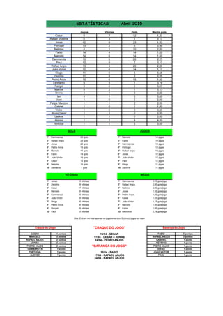 Jogos Gols Media gols
9 12 1,33
6 1 0,17
12 23 1,92
13 6 0,46
5 10 2,00
14 14 1,00
14 14 1,00
13 29 2,23
12 2 0,17
13 26 2,00
12 14 1,17
11 6 0,55
11 6 0,55
10 15 1,50
9 7 0,78
9 6 0,67
8 1 0,13
4 0 0,00
4 0 0,00
1 2 2,00
1 2 2,00
1 1 1,00
1 0 0,00
1 0 0,00
1 0 0,00
1 4 4,00
1 3 3,00
1° Cammarota 29 gols 1° Marcelo 14 jogos
2° Rafael Anjos 26 gols 2° Fabio 14 jogos
3° Jonas 23 gols 3° Cammarota 13 jogos
4° Pedro Anjos 15 gols 4° Portugal 13 jogos
5° Marcelo 14 gols 5° Rafael Anjos 13 jogos
6° Fabio 14 gols 6° Jonas 12 jogos
7° João Victor 14 gols 7° João Victor 12 jogos
8° Cesar 12 gols 8° Paul 12 jogos
9° Netinho 10 gols 9° Diego 11 jogos
10° Leonardo 7 gols 10° Zezinho 11 jogos
1° Jonas 9 vitórias 1° Cammarota 2,23 gols/jogo
2° Zezinho 8 vitórias 2° Rafael Anjos 2,00 gols/jogo
3° Cesar 7 vitórias 3° Netinho 2,00 gols/jogo
4° Marcelo 6 vitórias 4° Jonas 1,92 gols/jogo
5° Cammarota 6 vitórias 5° Pedro Anjos 1,50 gols/jogo
6° João Victor 6 vitórias 6° Cesar 1,33 gols/jogo
7° Diego 6 vitórias 7° João Victor 1,17 gols/jogo
8° Pedro Anjos 6 vitórias 8° Marcelo 1,00 gols/jogo
9° Rangel 6 vitórias 9° Fabio 1,00 gols/jogo
10° Paul 5 vitórias 10° Leonardo 0,78 gols/jogo
4 pontos 6 pontos
3 pontos 3 pontos
2 pontos 1 ponto
2 pontos 1 ponto
2 pontos 1 ponto
1 ponto 1 ponto
1 ponto 1 ponto
1 ponto 1 ponto
2
1
1
0
1
Victor
Felipe Manzon
0
Ian
Baranga do Jogo
FABIO
RAFAEL ANJOS
GABRIEL
NETINHO
PEDRO ANJOS
"CRAQUE DO JOGO"
17/04 - RAFAEL ANJOS
24/04 - RAFAEL ANJOS
10/04 - CESAR
17/04 - CESAR e JONAS
24/04 - PEDRO ANJOS
10/04 - FABIO
"BARANGA DO JOGO"PEDRO ANJOS
CAMMAROTA
PORTUGAL
ALONSO
RAFAEL ANJOS
JONAS
DIEGO
JOÃO VICTOR
PAUL
1
1
Craque do Jogo
CESAR
MARCELO
Alonso
Vinicius
Bruno David
0
Breno
Obs: Entram na lista apenas os jogadores com 5 (cinco) jogos ou mais
VITÓRIAS MÉDIA
GOLS JOGOS
Laskos
1
Leonardo 5
Pedro Anjos 6
Marcos
1
Gabriel
Rangel 6
Joao
Zezinho 8
Diego 6
João Victor 6
Rafael Anjos 4
Paul 5
Cammarota 6
3
7
6
4
1
Cesar
Netinho
Fabio
Marcelo
Vitorias
ESTATÍSTICAS Abril 2015
Portugal 2
Jonas 9
Rafael Viveiros
 