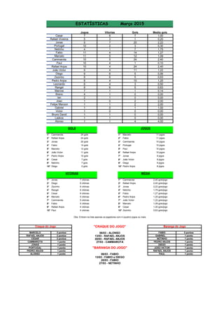 Jogos Gols Media gols
7 7 1,00
5 1 0,20
9 20 2,22
10 3 0,30
4 7 1,75
11 14 1,27
11 12 1,09
10 24 2,40
10 1 0,10
10 24 2,40
9 11 1,22
9 5 0,56
8 5 0,63
8 10 1,25
6 3 0,50
8 5 0,63
7 1 0,14
4 0 0,00
2 0 0,00
1 2 2,00
1 2 2,00
1 1 1,00
1 0 0,00
1 0 0,00
1 0 0,00
1 4 4,00
1° Cammarota 24 gols 1° Marcelo 11 jogos
2° Rafael Anjos 24 gols 2° Fabio 11 jogos
3° Jonas 20 gols 3° Cammarota 10 jogos
4° Fabio 14 gols 4° Portugal 10 jogos
5° Marcelo 12 gols 5° Paul 10 jogos
6° João Victor 11 gols 6° Rafael Anjos 10 jogos
7° Pedro Anjos 10 gols 7° Jonas 9 jogos
8° Cesar 7 gols 8° João Victor 9 jogos
9° Netinho 7 gols 9° Diego 9 jogos
10° Diego 5 gols 10° Pedro Anjos 8 jogos
1° Jonas 7 vitórias 1° Cammarota 2,40 gols/jogo
2° Diego 6 vitórias 2° Rafael Anjos 2,40 gols/jogo
3° Zezinho 6 vitórias 3° Jonas 2,22 gols/jogo
4° Rangel 6 vitórias 4° Netinho 1,75 gols/jogo
5° Cesar 6 vitórias 5° Fabio 1,27 gols/jogo
6° Marcelo 5 vitórias 6° Pedro Anjos 1,25 gols/jogo
7° Cammarota 5 vitórias 7° João Victor 1,22 gols/jogo
8° Fabio 4 vitórias 8° Marcelo 1,09 gols/jogo
9° Rafael Anjos 4 vitórias 9° Cesar 1,00 gols/jogo
10° Paul 4 vitórias 10° Zezinho 0,63 gols/jogo
3 pontos 5 pontos
2 pontos GABRIEL 1 ponto
2 pontos 1 ponto
1 ponto 1 ponto
1 ponto 1 ponto
1 ponto 1 ponto
1 ponto 1 ponto
1 ponto 1 ponto
CESAR
CAMMAROTA
JONAS
0
1
1
1
MARCELO
RAFAEL ANJOS
Obs: Entram na lista apenas os jogadores com 4 (quatro) jogos ou mais
VITÓRIAS
Gabriel
Victor
Bruno David
Laskos
Alonso
Baranga do Jogo
FABIO
NETINHO
PEDRO ANJOS
06/03 - ALONSO
13/03 - RAFAEL ANJOS
13/03 - FABIO e DIEGO
20/03 - FABIO
27/03 - NETINHO
06/03 - FABIO
JOÃO VICTOR
DIEGO
20/03 - RAFAEL ANJOS
27/03 - CAMMAROTA
ESTATÍSTICAS Março 2015
Craque do Jogo "CRAQUE DO JOGO"
"BARANGA DO JOGO"
MÉDIA
GOLS JOGOS
Joao 0
Ian 1
Felipe Manzon 1
0
Breno 1
Marcos 1
Rangel 6
Leonardo 4
Pedro Anjos 4
Zezinho 6
Diego 6
João Victor 4
Rafael Anjos 4
1
Portugal 2
Paul 4
Cammarota 5
Marcelo 5
Rafael Viveiros 3
Cesar 6
Vitorias
ALONSO
RAFAEL ANJOS
PAUL
PORTUGAL
PEDRO ANJOS
Jonas 7
Fabio 4
Netinho
 