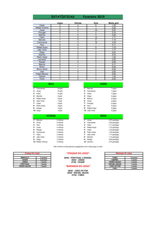Jogos Gols Media gols
5 6 1,20
5 1 0,20
6 16 2,67
6 2 0,33
1 0 0,00
7 12 1,71
7 8 1,14
7 16 2,29
6 1 0,17
6 8 1,33
6 7 1,17
6 4 0,67
4 3 0,75
5 6 1,20
3 0 0,00
5 4 0,80
6 1 0,17
2 0 0,00
1 0 0,00
1 2 2,00
1 2 2,00
1 1 1,00
1 0 0,00
1° Cammarota 16 gols 1° Marcelo 7 jogos
2° Jonas 16 gols 2° Cammarota 7 jogos
3° Fabio 12 gols 3° Fabio 7 jogos
4° Marcelo 8 gols 4° Diego 6 jogos
5° Rafael Anjos 8 gols 5° Marcos 6 jogos
6° João Victor 7 gols 6° Jonas 6 jogos
7° Cesar 6 gols 7° Portugal 6 jogos
8° Pedro Anjos 6 gols 8° Paul 6 jogos
9° Rangel 4 gols 9° Rafael Anjos 6 jogos
10° Diego 4 gols 10° João Victor 6 jogos
1° Marcelo 5 vitórias 1° Jonas 2,67 gols/jogo
2° Jonas 5 vitórias 2° Cammarota 2,29 gols/jogo
3° Paul 4 vitórias 3° Fabio 1,71 gols/jogo
4° Cesar 4 vitórias 4° Rafael Anjos 1,33 gols/jogo
5° Rangel 4 vitórias 5° Cesar 1,20 gols/jogo
6° Cammarota 3 vitórias 6° Pedro Anjos 1,20 gols/jogo
7° Fabio 3 vitórias 7° João Victor 1,17 gols/jogo
8° João Victor 3 vitórias 8° Marcelo 1,14 gols/jogo
9° Diego 3 vitórias 9° Rangel 0,80 gols/jogo
10° Rafael Viveiros 3 vitórias 10° Zezinho 0,75 gols/jogo
3 pontos 2 pontos
2 pontos 1 ponto
1 ponto 1 ponto
1 ponto 1 ponto
1 ponto 1 ponto
1 ponto
27/02 - FABIO
PEDRO ANJOS JOÃO VICTOR
FABIO
GABRIEL
PEDRO ANJOS
RAFAEL ANJOS
06/02 - PORTUGAL e RANGEL
20/02 - JONAS
Baranga do Jogo
27/02 - CESAR
"CRAQUE DO JOGO"
06/02 - JOÃO VICTOR
20/02 - RAFAEL ANJOS
PAUL
"BARANGA DO JOGO"
MARCELO
CESAR
JONAS
PORTUGAL
GOLS JOGOS
Craque do Jogo
Obs: Entram na lista apenas os jogadores com 2 (dois) jogo ou mais
VITÓRIAS MÉDIA
Rangel 4
Leonardo 1
Pedro Anjos 2
Zezinho 2
Diego 3
João Victor 3
Rafael Anjos 2
Paul 4
Cammarota 3
Marcelo 5
Fabio 3
Netinho 0
Portugal 1
Jonas 5
Rafael Viveiros 3
Bruno David
Joao
Felipe Manzon
Gabriel
ESTATÍSTICAS Fevereiro 2015
Cesar 4
Vitorias
Victor
1
1
1
0
1
0
0
Marcos
Breno
 