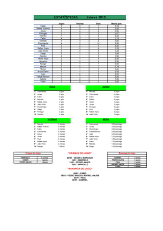 Jogos Gols Media gols
3 1 0,33
4 0 0,00
3 9 3,00
3 2 0,67
1 0 0,00
4 5 1,25
4 4 1,00
4 12 3,00
3 0 0,00
3 4 1,33
3 4 1,33
3 3 1,00
2 2 1,00
2 4 2,00
2 0 0,00
2 1 0,50
3 1 0,33
2 0 0,00
1 0 0,00
1 2 2,00
1 2 2,00
1 1 1,00
1 0 0,00
1° Cammarota 12 gols 1° Marcelo 4 jogos
2° Jonas 9 gols 2° Cammarota 4 jogos
3° Fabio 5 gols 3° Fabio 4 jogos
4° Marcelo 4 gols 4° Rafael 4 jogos
5° Rafael Anjos 4 gols 5° Cesar 3 jogos
6° João Victor 4 gols 6° Jonas 3 jogos
7° Pedro Anjos 4 gols 7° Portugal 3 jogos
8° Diego 3 gols 8° Paul 3 jogos
9° Portugal 2 gols 9° Rafael Anjos 3 jogos
10° Zezinho 2 gols 10° João Victor 3 jogos
1° Marcelo 4 vitórias 1° Cammarota 3,00 gols/jogo
2° Rafael Viveiros 3 vitórias 2° Jonas 3,00 gols/jogo
3° Fabio 2 vitórias 3° Pedro Anjos 2,00 gols/jogo
4° Cammarota 2 vitórias 4° Felipe Manzon 2,00 gols/jogo
5° Cesar 2 vitórias 5° João 2,00 gols/jogo
6° Jonas 2 vitórias 6° Rafael Anjos 1,33 gols/jogo
7° Paul 2 vitórias 7° João Victor 1,33 gols/jogo
8° Rafael Anjos 2 vitórias 8° Fabio 1,25 gols/jogo
9° João Victor 2 vitórias 9° Marcelo 1,00 gols/jogo
10° Rangel 1 vitória 10° Diego 1,00 gols/jogo
3 pontos 1 ponto
1 ponto 1 ponto
1 ponto 1 ponto
1 ponto
1 ponto
Marcos
2
1
João Victor
Diego
Zezinho
Pedro Anjos
Leonardo
Rangel
0
1
FABIO
30/01 - GABRIEL
09/01 - CESAR e MARCELO
16/01 - MARCELO
GABRIEL
0
GOLS
Felipe Manzon
"BARANGA DO JOGO"
09/01 - FABIO
16/01 - PEDRO ANJOS e RAFAEL ANJOS
23/01 - PAUL
Craque do Jogo
30/01 - MARCELO
VITÓRIAS
MARCELO
CESAR
PEDRO ANJOS
JOGOS
PAUL
RAFAEL ANJOS
Baranga do Jogo"CRAQUE DO JOGO"
Victor 0
PEDRO ANJOS
MÉDIA
23/01 - PEDRO ANJOS
Gabriel 0
1
Joao 0
Bruno David 1
Breno 1
2
Paul 2
Cammarota 2
Rafael Anjos
1
1
Marcelo 4
ESTATÍSTICAS Janeiro 2015
Jonas 2
Rafael Viveiros 3
Cesar 2
Vitorias
2
0
0
Fabio
Netinho
Portugal
 