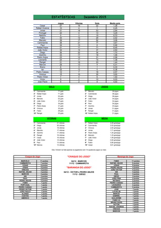 Jogos Gols Media gols
27 22 1,38
10 1 0,25
31 53 2,94
20 13 3,25
9 19 6,33
34 29 2,42
39 52 3,06
38 77 3,67
34 6 0,46
31 71 6,45
34 37 2,64
36 34 1,70
33 18 1,06
23 31 2,58
24 15 1,36
31 23 1,44
29 4 0,31
8 1 0,33
25 5 0,38
12 18 2,57
15 30 3,00
7 6 1,50
8 10 5,00
6 9 4,50
1° Cammarota 77 gols 1° Marcelo 39 jogos
2° Rafael Anjos 71 gols 2° Cammarota 38 jogos
3° Jonas 53 gols 3° Diego 36 jogos
4° Marcelo 52 gols 4° João Victor 34 jogos
5° João Victor 37 gols 5° Fabio 34 jogos
6° Diego 34 gols 6° Paul 34 jogos
7° Pedro Anjos 31 gols 7° Zezinho 33 jogos
8° Vinicius 30 gols 8° Jonas 31 jogos
9° Fabio 29 gols 9° Rangel 31 jogos
10° Rangel 23 gols 10° Rafael Anjos 31 jogos
1° Cammarota 21 vitórias 1° Rafael Anjos 2,29 gols/jogo
2° Diego 20 vitórias 2° Cammarota 2,03 gols/jogo
3° Jonas 18 vitórias 3° Vinicius 2,00 gols/jogo
4° Marcelo 17 vitórias 4° Jonas 1,71 gols/jogo
5° Zezinho 17 vitórias 5° Pedro Anjos 1,35 gols/jogo
6° Rangel 16 vitórias 6° Marcelo 1,33 gols/jogo
7° Cesar 16 vitórias 7° João Victor 1,09 gols/jogo
8° João Victor 14 vitórias 8° Diego 0,94 gols/jogo
9° Paul 13 vitórias 9° Fabio 0,85 gols/jogo
10° Marcos 13 vitórias 10° Cesar 0,81 gols/jogo
11 pontos 11 pontos
7 pontos 8 pontos
6 pontos 5 pontos
5 pontos 4 pontos
4 pontos 4 pontos
3 pontos 3 pontos
3 pontos 3 pontos
3 pontos 3 pontos
2 pontos 2 pontos
2 pontos 2 pontos
1 ponto 2 pontos
1 ponto 2 pontos
1 ponto 2 pontos
1 ponto 1 ponto
1 ponto 1 ponto
1 ponto 1 ponto
1 ponto 1 ponto
1 ponto 1 ponto
1 ponto
1 ponto
1 ponto
1 ponto
1 ponto
1 ponto
RAFAEL VIVEIROS
VINICIUS
MARCOS
COSTÃO
AMERICO
BRUNO DAVID
VICTOR
Ian
Pedro Cassau
Vinicius
Pedro Victor
Victor
13
11/12 - CAMMAROTA
VITÓRIAS MÉDIA
GOLS JOGOS
Baranga do Jogo
FABIO
RAFAEL ANJOS
JONAS
"BARANGA DO JOGO"
04/12 - VICTOR e PEDRO ANJOS IAN
11/12 - DIEGO
JOSE
LEONARDO
CAMMAROTA
PEDRO ANJOS
JOÃO VICTOR
LUCAS (B)
MARCIO
GABRIEL
GUILHERME
PAUL
FABIO (V)
DIEGO
JOÃO PINA
NETINHO
PEDRO CASSAU
PEDRO VICTOR
JOÃO PAULO
ALONSO
IAN
PAUL
PEDRO ANJOS
FABIO
PORTUGAL
PEDRO CASSAU
CAMMAROTA
CESAR
JONAS
VINICIUS
RAFAEL ANJOS
MARCOS
ESTATÍSTICAS Dezembro 2015
Craque do Jogo
MARCELO
"CRAQUE DO JOGO"
04/12 - MARCOS
11
16
Obs: Entram na lista apenas os jogadores com 14 (quatorze) jogos ou mais
Joao Paulo 2
Breno 3
Marcos 13
7
10
4
2
Zezinho 17
Pedro Anjos
Leonardo
Rangel
12
Diego 20
João Victor 14
Rafael Anjos 11
Paul 13
Cammarota 21
Marcelo 17
Fabio 12
Netinho 3
Portugal 4
Vitorias
Jonas 18
Rafael Viveiros 4
Cesar 16
 