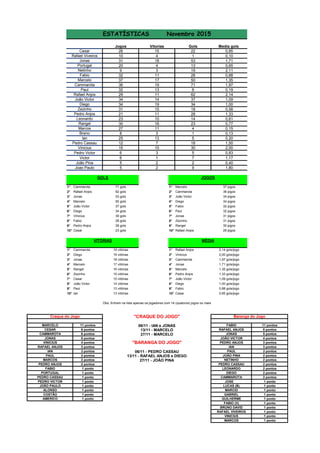Jogos Gols Media gols
26 22 0,85
10 1 0,10
31 53 1,71
20 13 0,65
9 19 2,11
32 28 0,88
37 50 1,35
36 71 1,97
32 6 0,19
29 62 2,14
34 37 1,09
34 34 1,00
31 18 0,58
21 28 1,33
23 14 0,61
30 23 0,77
27 4 0,15
8 1 0,13
25 5 0,20
12 18 1,50
15 30 2,00
6 5 0,83
6 7 1,17
5 2 0,40
5 9 1,80
1° Cammarota 71 gols 1° Marcelo 37 jogos
2° Rafael Anjos 62 gols 2° Cammarota 36 jogos
3° Jonas 53 gols 3° João Victor 34 jogos
4° Marcelo 50 gols 4° Diego 34 jogos
5° João Victor 37 gols 5° Fabio 32 jogos
6° Diego 34 gols 6° Paul 32 jogos
7° Vinicius 30 gols 7° Jonas 31 jogos
8° Fabio 28 gols 8° Zezinho 31 jogos
9° Pedro Anjos 28 gols 9° Rangel 30 jogos
10° Cesar 23 gols 10° Rafael Anjos 29 jogos
1° Cammarota 19 vitórias 1° Rafael Anjos 2,14 gols/jogo
2° Diego 19 vitórias 2° Vinicius 2,00 gols/jogo
3° Jonas 18 vitórias 3° Cammarota 1,97 gols/jogo
4° Marcelo 17 vitórias 4° Jonas 1,71 gols/jogo
5° Rangel 16 vitórias 5° Marcelo 1,35 gols/jogo
6° Zezinho 15 vitórias 6° Pedro Anjos 1,33 gols/jogo
7° Cesar 15 vitórias 7° João Victor 1,09 gols/jogo
8° João Victor 14 vitórias 8° Diego 1,00 gols/jogo
9° Paul 13 vitórias 9° Fabio 0,88 gols/jogo
10° Ian 13 vitórias 10° Cesar 0,85 gols/jogo
11 pontos 11 pontos
6 pontos 8 pontos
6 pontos 5 pontos
5 pontos 4 pontos
4 pontos 3 pontos
3 pontos 3 pontos
3 pontos 3 pontos
2 pontos 2 pontos
2 pontos 2 pontos
2 pontos 2 pontos
1 ponto 2 pontos
1 ponto 2 pontos
1 ponto 2 pontos
1 ponto JOSE 1 ponto
1 ponto 1 ponto
1 ponto 1 ponto
1 ponto 1 ponto
1 ponto 1 ponto
1 ponto
1 ponto
1 ponto
1 ponto
1 ponto
RAFAEL ANJOS
NETINHO
PEDRO CASSAU
LEONARDO
06/11 - PEDRO CASSAU
DIEGO
GUILHERME
MARCELO
13/11 - RAFAEL ANJOS e DIEGO
27/11 - JOÃO PINA
PORTUGAL
PEDRO CASSAU CAMMAROTA
CESAR
FABIO (V)
"CRAQUE DO JOGO"
06/11 - IAN e JONAS
13/11 - MARCELO
27/11 - MARCELO
"BARANGA DO JOGO"
JOÃO PINA
GABRIEL
Baranga do Jogo
FABIO
RAFAEL ANJOS
JONAS
JOÃO VICTOR
PEDRO ANJOS
PAUL
MARCOS
PEDRO ANJOS
FABIO
IAN
CAMMAROTA
JONAS
VINICIUS
PEDRO VICTOR
IAN
PAUL
ESTATÍSTICAS Novembro 2015
Craque do Jogo
Rangel
Marcos
Breno
16
11
3
1
Obs: Entram na lista apenas os jogadores com 14 (quatorze) jogos ou mais
VITÓRIAS MÉDIA
GOLS JOGOS
Joao Paulo
3
Zezinho 15
Diego 19
2
Leonardo 10
Pedro Anjos 11
Vinicius
João Victor 14
Rafael Anjos 11
Paul 13
Cammarota 19
Marcelo 17
15
Fabio 11
Netinho 3
Portugal 4
Vitorias
Jonas 18
Rafael Viveiros 4
Cesar
MARCIO
2
Ian
Pedro Victor
Victor
João Pina
7
13
Pedro Cassau
10
VINICIUS
MARCOS
ALONSO
BRUNO DAVID
RAFAEL VIVEIROS
AMERICO
COSTÃO
JOÃO PAULO LUCAS (B)
 