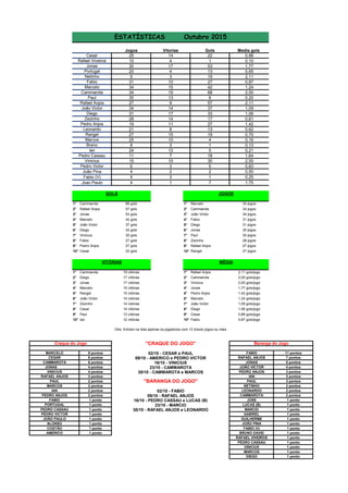 Jogos Gols Media gols
25 22 0,88
10 1 0,10
30 53 1,77
20 13 0,65
9 19 2,11
31 27 0,87
34 42 1,24
34 68 2,00
30 6 0,20
27 57 2,11
34 37 1,09
31 33 1,06
28 17 0,61
19 27 1,42
21 13 0,62
27 19 0,70
25 4 0,16
8 1 0,13
24 5 0,21
11 18 1,64
15 30 2,00
6 5 0,83
4 2 0,50
4 1 0,25
4 7 1,75
1° Cammarota 68 gols 1° Marcelo 34 jogos
2° Rafael Anjos 57 gols 2° Cammarota 34 jogos
3° Jonas 53 gols 3° João Victor 34 jogos
4° Marcelo 42 gols 4° Fabio 31 jogos
5° João Victor 37 gols 5° Diego 31 jogos
6° Diego 33 gols 6° Jonas 30 jogos
7° Vinicius 30 gols 7° Paul 30 jogos
8° Fabio 27 gols 8° Zezinho 28 jogos
9° Pedro Anjos 27 gols 9° Rafael Anjos 27 jogos
10° Cesar 22 gols 10° Rangel 27 jogos
1° Cammarota 19 vitórias 1° Rafael Anjos 2,11 gols/jogo
2° Diego 17 vitórias 2° Cammarota 2,00 gols/jogo
3° Jonas 17 vitórias 3° Vinicius 2,00 gols/jogo
4° Marcelo 15 vitórias 4° Jonas 1,77 gols/jogo
5° Rangel 15 vitórias 5° Pedro Anjos 1,42 gols/jogo
6° João Victor 14 vitórias 6° Marcelo 1,24 gols/jogo
7° Zezinho 14 vitórias 7° João Victor 1,09 gols/jogo
8° Cesar 14 vitórias 8° Diego 1,06 gols/jogo
9° Paul 13 vitórias 9° Cesar 0,88 gols/jogo
10° Ian 12 vitórias 10° Fabio 0,87 gols/jogo
9 pontos 11 pontos
6 pontos 7 pontos
6 pontos 5 pontos
JONAS 4 pontos 4 pontos
4 pontos 3 pontos
3 pontos 3 pontos
2 pontos 3 pontos
2 pontos 2 pontos
2 pontos 2 pontos
2 pontos 2 pontos
1 ponto 1 ponto
1 ponto 1 ponto
1 ponto 1 ponto
1 ponto 1 ponto
1 ponto 1 ponto
1 ponto 1 ponto
1 ponto 1 ponto
1 ponto 1 ponto
1 ponto
1 ponto
1 ponto
1 ponto
1 ponto
VINICIUS
FABIO (V)
BRUNO DAVID
MARCIO
GABRIEL
Pedro Anjos
Leonardo
RAFAEL VIVEIROS
PEDRO CASSAU
23/10 - MARCIO
30/10 - RAFAEL ANJOS e LEONARDO
"BARANGA DO JOGO"
02/10 - FABIO
09/10 - RAFAEL ANJOS
Rangel
30/10 - CAMMAROTA e MARCOS
JOGOS
MARCELO
11
8
15
23/10 - CAMMAROTA
16/10 - VINICIUS
VITÓRIAS MÉDIA
GOLS
LUCAS (B)
16/10 - PEDRO CASSAU e LUCAS (B)
JONAS
JOÃO VICTOR
PEDRO ANJOS
CESAR
CAMMAROTA
VINICIUS
GUILHERME
JOÃO PINA
Baranga do Jogo
IAN
PAUL
NETINHO
LEONARDO
CAMMAROTA
JOSE
RAFAEL ANJOS
PEDRO VICTOR
JOÃO PAULO
ALONSO
COSTÃO
RAFAEL ANJOS
PAUL
MARCOS
IAN
PEDRO ANJOS
PEDRO CASSAU
ESTATÍSTICAS Outubro 2015
Craque do Jogo
FABIO
"CRAQUE DO JOGO"
09/10 - AMERICO e PEDRO VICTOR
02/10 - CESAR e PAUL
Pedro Victor 3
Obs: Entram na lista apenas os jogadores com 13 (treze) jogos ou mais
Vinicius 10
Pedro Cassau 7
Joao Paulo 1
Fabio (V) 3
João Pina 2
Ian 12
Breno 3
Marcos 10
João Victor 14
Rafael Anjos 9
Diego
Zezinho
17
14
3
Portugal 4
Paul 13
Cammarota 19
Marcelo 15
Jonas 17
Rafael Viveiros 4
Cesar 14
MARCOS
DIEGO
FABIO
PORTUGAL
AMERICO
Vitorias
Fabio 10
Netinho
 