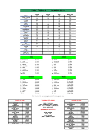 Jogos Gols Media gols
22 19 0,86
9 1 0,11
28 52 1,86
20 13 0,65
9 19 2,11
28 23 0,82
33 41 1,24
30 64 2,13
29 6 0,21
22 48 2,18
30 34 1,13
28 30 1,07
26 17 0,65
18 25 1,39
19 12 0,63
24 17 0,71
21 3 0,14
8 1 0,13
20 5 0,25
6 10 1,67
12 26 2,17
2 3 1,50
3 0 0,00
4 2 0,50
2 1 0,50
3 7 2,33
1° Cammarota 64 gols 1° Marcelo 33 jogos
2° Jonas 52 gols 2° Cammarota 30 jogos
3° Rafael Anjos 48 gols 3° João Victor 30 jogos
4° Marcelo 41 gols 4° Paul 29 jogos
5° João Victor 34 gols 5° Jonas 28 jogos
6° Diego 30 gols 6° Fabio 28 jogos
7° Vinicius 26 gols 7° Diego 28 jogos
8° Pedro Anjos 25 gols 8° Zezinho 26 jogos
9° Fabio 23 gols 9° Rangel 24 jogos
10° Cesar 19 gols 10° Rafael Anjos 22 jogos
1° Jonas 16 vitórias 1° Rafael Anjos 2,18 gols/jogo
2° Marcelo 15 vitórias 2° Vinicius 2,17 gols/jogo
3° Cammarota 15 vitórias 3° Cammarota 2,13 gols/jogo
4° Diego 15 vitórias 4° Jonas 1,86 gols/jogo
5° João Victor 14 vitórias 5° Pedro Anjos 1,39 gols/jogo
6° Cesar 14 vitórias 6° Marcelo 1,24 gols/jogo
7° Zezinho 13 vitórias 7° João Victor 1,13 gols/jogo
8° Rangel 13 vitórias 8° Diego 1,07 gols/jogo
9° Paul 12 vitórias 9° Cesar 0,86 gols/jogo
10° Ian 10 vitórias 10° Fabio 0,82 gols/jogo
9 pontos 10 pontos
5 pontos 5 pontos
4 pontos 5 pontos
JONAS 4 pontos 4 pontos
3 pontos 3 pontos
3 pontos 3 pontos
2 pontos 3 pontos
2 pontos 2 pontos
1 ponto 2 pontos
1 ponto 1 ponto
1 ponto 1 ponto
1 ponto 1 ponto
1 ponto 1 ponto
1 ponto 1 ponto
1 ponto 1 ponto
1 ponto 1 ponto
1 ponto
1 ponto
1 ponto
1 ponto
18/09 - JONAS
25/09 - JONAS e FABIO
04/09 - JONAS
11/09 - IAN
18/09 - PAUL, MARCELO e MARCOS
25/09 - MARCELO
04/09 - VINICIUS
11/09 - CESAR e PEDRO CASSAU
"BARANGA DO JOGO"
RAFAEL ANJOS
VINICIUS
IAN
FABIO
PAUL
Baranga do Jogo
FABIO
RAFAEL ANJOS
JONAS
JOÃO VICTOR
ESTATÍSTICAS Setembro 2015
Craque do Jogo
MARCELO
CESAR
CAMMAROTA
Obs: Entram na lista apenas os jogadores com 11 (onze) jogos ou mais
"CRAQUE DO JOGO"
VITÓRIAS MÉDIA
GOLS
0
Vinicius 9
Victor 0
JOGOS
1
1
2João Pina
8
Pedro Cassau 4
Ian 10
Breno 3
10
Zezinho 13
Diego 15
Marcos 8
Rangel 13
Leonardo
9
João Victor 14
Rafael Anjos 8
Paul 12
3
Portugal 4
Jonas 16
Cammarota 15
Marcelo 15
Fabio
Rafael Viveiros 4
Cesar 14
Vitorias
Netinho
MARCOS
PORTUGAL
PEDRO CASSAU
ALONSO
COSTÃO
Pedro Anjos
João
Fabio (V)
Joao Paulo
JOÃO PAULO
PEDRO ANJOS
PEDRO ANJOS
IAN
PAUL
NETINHO
CAMMAROTA
JOSE
GABRIEL
GUILHERME
LEONARDO
DIEGO
JOÃO PINA
FABIO (V)
BRUNO DAVID
VINICIUS
RAFAEL VIVEIROS
MARCOS
 