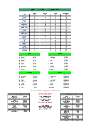 Jogos Gols Media gols
20 17 0,85
9 1 0,11
24 47 1,96
20 13 0,65
9 19 2,11
24 22 0,92
29 32 1,10
29 59 2,03
26 6 0,23
21 45 2,14
27 32 1,19
25 27 1,08
23 16 0,70
15 21 1,40
17 10 0,59
21 13 0,62
17 3 0,18
8 1 0,13
17 5 0,29
3 2 0,67
8 16 2,00
2 3 1,50
3 0 0,00
3 1 0,33
2 1 0,50
2 6 3,00
1° Cammarota 59 gols 1° Marcelo 29 jogos
2° Jonas 47 gols 2° Cammarota 27 jogos
3° Rafael Anjos 45 gols 3° João Victor 27 jogos
4° Marcelo 32 gols 4° Paul 26 jogos
5° João Victor 32 gols 5° Diego 25 jogos
6° Diego 27 gols 6° Fabio 24 jogos
7° Fabio 22 gols 7° Jonas 24 jogos
8° Pedro Anjos 21 gols 8° Zezinho 23 jogos
9° Cesar 17 gols 9° Rafael Anjos 21 jogos
10° Zezinho 16 gols 10° Rangel 21 jogos
1° Jonas 15 vitórias 1° Cammarota 2,19 gols/jogo
2° Cammarota 14 vitórias 2° Rafael Anjos 2,14 gols/jogo
3° Marcelo 13 vitórias 3° Jonas 1,96 gols/jogo
4° Diego 13 vitórias 4° Pedro Anjos 1,40 gols/jogo
5° Cesar 13 vitórias 5° João Victor 1,19 gols/jogo
6° João Victor 12 vitórias 6° Marcelo 1,10 gols/jogo
7° Rangel 12 vitórias 7° Diego 1,08 gols/jogo
8° Zezinho 12 vitórias 8° Fabio 0,92 gols/jogo
9° Paul 11 vitórias 9° Cesar 0,85 gols/jogo
10° Fabio 8 vitórias 10° Zezinho 0,70 gols/jogo
7 pontos 9 pontos
4 pontos 5 pontos
4 pontos 4 pontos
4 pontos 3 pontos
3 pontos 3 pontos
2 pontos 2 pontos
2 pontos 2 pontos
2 pontos 2 pontos
1 ponto 2 pontos
1 ponto 1 ponto
1 ponto 1 ponto
1 ponto 1 ponto
1 ponto 1 ponto
1 ponto
1 ponto
1 ponto
1 ponto
1 ponto
1 ponto
1 ponto
"BARANGA DO JOGO"
FABIO (V)
RAFAEL VIVEIROS
28/08 - PEDRO ANJOS GABRIEL
GUILHERME
JOÃO PINA
BRUNO DAVID
VINICIUS
07/08 - CAMMAROTA
14/08 - JONAS
21/08 - JOÃO PAULO
28/08 - FABIO
PEDRO ANJOS
NETINHO
IAN
JONAS
CAMMAROTA
JOSE
COSTÃO
Baranga do Jogo
FABIO
RAFAEL ANJOS
JOÃO VICTOR
PAUL
14/08 - FABIO e VINICIUS
"CRAQUE DO JOGO"
FABIO
07/08 - FABIO
PORTUGAL
ALONSO
JOÃO PAULO
CESAR
RAFAEL ANJOS
IAN
PEDRO ANJOS
VINICIUS
ESTATÍSTICAS Agosto 2015
Craque do Jogo
MARCELO
CAMMAROTA
JONAS
Obs: Entram na lista apenas os jogadores com 10 (dez) jogos ou mais
VITÓRIAS MÉDIA
GOLS JOGOS
Joao Paulo 1
Fabio (V) 1
João Pina 2
Victor 0
Vinicius 6
João 0
Pedro Cassau 5
Breno 3
Ian 8
Marcos 6
Leonardo 7
Rangel 12
Pedro Anjos 7
Diego 13
Zezinho 12
João Victor 12
Paul 11
Rafael Anjos 8
Cammarota 14
Fabio 8
Marcelo 13
Vitorias
Netinho 3
Jonas 15
Portugal 4
MARCOS
LEONARDO
21/08 - JOÃO VICTOR
DIEGO
Rafael Viveiros 4
Cesar 13
 