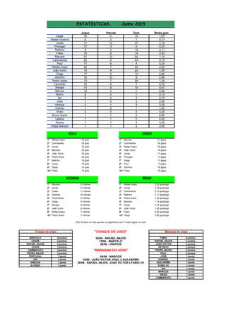 Jogos Gols Media gols
14 15 1,07
6 1 0,17
17 37 2,18
17 9 0,53
9 19 2,11
15 14 0,93
21 24 1,14
20 43 2,15
17 4 0,24
20 44 2,20
19 20 1,05
17 14 0,82
16 9 0,56
13 20 1,54
10 7 0,70
15 10 0,67
13 1 0,08
8 1 0,13
9 3 0,33
1 2 2,00
2 4 2,00
1 1 1,00
2 0 0,00
1 0 0,00
1 0 0,00
1 4 4,00
1 2 2,00
1° Rafael Anjos 44 gols 1° Marcelo 21 jogos
2° Cammarota 43 gols 2° Cammarota 20 jogos
3° Jonas 37 gols 3° Rafael Anjos 20 jogos
4° Marcelo 24 gols 4° João Victor 19 jogos
5° João Victor 20 gols 5° Jonas 17 jogos
6° Pedro Anjos 20 gols 6° Portugal 17 jogos
7° Netinho 19 gols 7° Diego 17 jogos
8° Cesar 15 gols 8° Paul 17 jogos
9° Diego 14 gols 9° Zezinho 16 jogos
10° Fabio 14 gols 10° Fabio 15 jogos
1° Marcelo 12 vitórias 1° Rafael Anjos 2,20 gols/jogo
2° Jonas 12 vitórias 2° Jonas 2,18 gols/jogo
3° Cesar 11 vitórias 3° Cammarota 2,15 gols/jogo
4° Zezinho 10 vitórias 4° Netinho 2,11 gols/jogo
5° Cammarota 9 vitórias 5° Pedro Anjos 1,54 gols/jogo
6° Diego 9 vitórias 6° Marcelo 1,14 gols/jogo
7° Rangel 9 vitórias 7° Cesar 1,07 gols/jogo
8° João Victor 8 vitórias 8° João Victor 1,05 gols/jogo
9° Rafael Anjos 7 vitórias 9° Fabio 0,93 gols/jogo
10° Pedro Anjos 7 vitórias 10° Diego 0,82 gols/jogo
6 pontos 6 pontos
4 pontos 4 pontos
3 pontos 3 pontos
3 pontos 2 pontos
2 pontos 2 pontos
2 pontos 2 pontos
1 ponto 1 ponto
1 ponto 1 ponto
1 ponto 1 ponto
1 ponto 1 ponto
1 ponto
1 ponto
1 ponto
1 pontoCAMMAROTA
1
1
1
1
Bruno David
Laskos
Alonso
Felipe Manzon
JONAS
ALONSO
05/06 - MARCOS
19/06 - JOÃO VICTOR, PAUL e GUILHERME
VINICIUS
DIEGO
"CRAQUE DO JOGO"
05/06 - RAFAEL ANJOS
19/06 - MARCELO
26/06 - VINICIUS
"BARANGA DO JOGO"
JOSE
GUILHERME
FABIO (V)
IAN
26/06 - RAFAEL ANJOS, JOÃO VICTOR e FABIO (V)
MARCOS
Baranga do Jogo
FABIO
RAFAEL ANJOS
JOÃO VICTOR
NETINHO
PEDRO ANJOS
PAUL
GABRIEL
CAMMAROTA
PEDRO ANJOS
PORTUGAL
IAN
ESTATÍSTICAS Junho 2015
Craque do Jogo
MARCELO
CESAR
RAFAEL ANJOS
Obs: Entram na lista apenas os jogadores com 7 (sete) jogos ou mais
VITÓRIAS MÉDIA
GOLS JOGOS
Victor 0
Gabriel 0
Vinicius 1
Joao 0
Ian 4
Breno 3
Marcos 4
Rangel 9
Leonardo 6
Pedro Anjos 7
Zezinho 10
Diego 9
João Victor 8
Rafael Anjos 7
Paul 6
Cammarota 9
Marcelo 12
11
Fabio 5
Netinho 3
Portugal 3
Vitorias
Jonas 12
Rafael Viveiros 3
Cesar
 