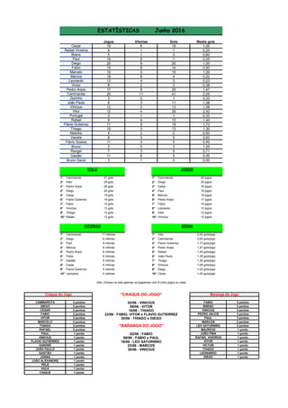 Jogos Gols Media gols
19 19 1,00
4 1 0,25
5 3 0,60
19 1 0,05
20 20 1,00
15 14 0,93
10 10 1,00
18 4 0,22
13 3 0,23
8 3 0,38
17 25 1,47
20 41 2,05
3 1 0,33
8 11 1,38
12 13 1,08
12 29 2,42
3 1 0,33
9 13 1,44
11 19 1,73
10 13 1,30
4 2 0,50
8 5 0,63
11 5 0,45
3 3 1,00
7 5 0,71
11 5 0,45
3 0 0,00
1° Cammarota 41 gols 1° Cammarota 20 jogos
2° Vitor 29 gols 2° Diego 20 jogos
3° Pedro Anjos 25 gols 3° Cesar 19 jogos
4° Diego 20 gols 4° Paul 19 jogos
5° Cesar 19 gols 5° Marcos 18 jogos
6° Flavio Gutierrez 19 gols 6° Pedro Anjos 17 jogos
7° Fabio 14 gols 7° Fabio 15 jogos
8° Vinicius 13 gols 8° Leonardo 13 jogos
9° Thiago 13 gols 9° Vitor 12 jogos
10° Rafael 13 gols 10° Vinicius 12 jogos
1° Cammarota 11 vitórias 1° Vitor 2,42 gols/jogo
2° Diego 9 vitórias 2° Cammarota 2,05 gols/jogo
3° Paul 8 vitórias 3° Flavio Gutierrez 1,73 gols/jogo
4° Marcos 8 vitórias 4° Pedro Anjos 1,47 gols/jogo
5° Pedro Anjos 8 vitórias 5° Rafael 1,44 gols/jogo
6° Fabio 8 vitórias 6° João Paulo 1,38 gols/jogo
7° Gastão 8 vitórias 7° Thiago 1,30 gols/jogo
8° Cesar 6 vitórias 8° Vinicius 1,08 gols/jogo
9° Flavio Gutierrez 5 vitórias 9° Diego 1,00 gols/jogo
10° Leonardo 4 vitórias 10° Cesar 1,00 gols/jogo
4 pontos 5 pontos
3 pontos 3 pontos
2 pontos 3 pontos
2 pontos 3 pontos
2 pontos 3 pontos
2 pontos 2 pontos
2 pontos 2 pontos
2 pontos 1 ponto
1 ponto 1 ponto
1 ponto 1 ponto
1 ponto 1 ponto
1 ponto 1 ponto
1 ponto 1 ponto
1 ponto 1 ponto
1 ponto 1 ponto
1 ponto
1 ponto
1 ponto
1 ponto
PELE
HULK
CAIQUE
JONAS
09/06 - FABIO e PAUL
23/06 - MARCOS
30/06 - VINICIUS
DIEGO
JOÃO ALEXANDRE
8
Vitorias
Breno 1
Rafael Viveiros 1
Cesar
Marcos 8
Marcelo 3
6
Fabio 8
Diego 9
Paul
Pedro Anjos 8
Victor 2
Leonardo 4
João Paulo 3
Zezinho 2
Cammarota 11
Portugal 1
Vitor 4
Vinicius 3
Thiago 3
Flávio Gutierrez 5
Rafael 4
Flávio Soares 3
Vandre 3
Netinho 3
ESTATÍSTICAS Junho 2016
Craque do Jogo
CAMMAROTA
DIEGO
CESAR
Obs: Entram na lista apenas os jogadores com 8 (oito) jogos ou mais
VITÓRIAS MÉDIA
GOLS JOGOS
PAUL
MARCOS
MAURICIO
VANDRÉ
JOÃO PAULO
GASTÃO
VITOR
MARCELO
THIAGO
RAFAEL
RAFAEL VIVEIROS
VITOR
02/06 - FABIO
VICTOR
Baranga do Jogo
FABIO
BRENO
VINICIUS
PEDRO ANJOS
THIAGO
"CRAQUE DO JOGO"
02/06 - VINICIUS
09/06 - VITOR
16/06 - THIAGO
23/06 - FABIO, VITOR e FLAVIO GUTIERREZ
30/06 - THIAGO e DIEGO
LEO SATURNINO
JOÃO PINA
FLAVIO GUTIERREZ
FABIO
VINICIUS
"BARANGA DO JOGO"
PAUL
LEONARDO
0
3
8
1
Bruno
Rangel
Gastão
Bruno David
16/06 - LEO SATURNINO
 