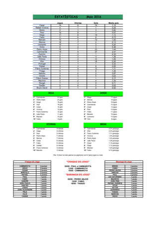 Jogos Gols Media gols
14 16 1,14
4 1 0,25
5 3 0,60
14 1 0,07
17 19 1,12
11 8 0,73
10 10 1,00
16 2 0,13
10 2 0,20
8 3 0,38
16 23 1,44
15 37 2,47
3 1 0,33
8 11 1,38
8 12 1,50
8 18 2,25
3 1 0,33
4 8 2,00
7 12 1,71
5 6 1,20
3 2 0,67
8 5 0,63
6 1 0,17
3 4 1,33
7 5 0,71
8 5 0,63
2 0 0,00
1° Cammarota 37 gols 1° Diego 17 jogos
2° Pedro Anjos 23 gols 2° Marcos 16 jogos
3° Diego 19 gols 3° Pedro Anjos 16 jogos
4° Vitor 18 gols 4° Cammarota 15 jogos
5° Cesar 16 gols 5° Cesar 14 jogos
6° Vinicius 12 gols 6° Paul 14 jogos
7° Flavio Gutierrez 12 gols 7° Fabio 11 jogos
8° João Paulo 11 gols 8° Marcelo 10 jogos
9° Marcelo 10 gols 9° Leonardo 10 jogos
10° Fabio 8 gols 10° Vitor 8 jogos
1° Cammarota 9 vitórias 1° Cammarota 2,47 gols/jogo
2° Diego 8 vitórias 2° Vitor 2,25 gols/jogo
3° Paul 8 vitórias 3° Flavio Gutierrez 1,71 gols/jogo
4° Pedro Anjos 7 vitórias 4° Vinicius 1,50 gols/jogo
5° Marcos 7 vitórias 5° Pedro Anjos 1,44 gols/jogo
6° Cesar 6 vitórias 6° João Paulo 1,38 gols/jogo
7° Fabio 6 vitórias 7° Cesar 1,14 gols/jogo
8° Gastão 6 vitórias 8° Diego 1,12 gols/jogo
9° Flavio Gutierrez 4 vitórias 9° Marcelo 1,00 gols/jogo
10° Marcelo 3 vitórias 10° Fabio 0,73 gols/jogo
4 pontos 3 pontos
2 pontos 3 pontos
2 pontos 3 pontos
2 pontos 2 pontos
2 pontos 2 pontos
1 ponto 1 ponto
1 ponto 1 ponto
1 ponto 1 ponto
1 ponto 1 ponto
1 ponto 1 ponto
1 ponto 1 ponto
1 ponto 1 ponto
1 ponto 1 ponto
1 ponto 1 ponto
1 ponto 1 pontoDIEGO
RAFAEL VIVEIROS
VITOR
JOGOS
BRENO
FABIO
PEDRO ANJOS
Obs: Entram na lista apenas os jogadores com 6 (seis) jogos ou mais
"CRAQUE DO JOGO"
19/05 - THIAGOJOÃO PAULO
GOLS
MARCELO
12/05 - FABIO
MAURICIO
JOÃO PINA
8
Pedro Anjos 7
Victor 2
6
1
Marcos 7
Marcelo 3
Paul
Fabio 6
Breno 1
Rafael Viveiros 1
Cesar 6
Vitorias
Leonardo
Cammarota 9
Diego 8
2
Vitor 3
Vinicius 2
3
João Paulo 3
Zezinho 2
05/05 - PEDRO ANJOS
Portugal 1
Rafael
Flávio Gutierrez
Thiago
Netinho
3
LEO SATURNINO
PAUL
VINICIUS
4
1
3
3
Vandre
Flávio Soares
CESAR
Mauricio
Rangel
Gastão
Bruno David
VITÓRIAS MÉDIA
ESTATÍSTICAS Maio 2016
Craque do Jogo
ESTATÍSTICAS Maio 2016
Craque do Jogo Baranga do Jogo
CAMMAROTA
DIEGO
1
2
VICTOR
05/05 - PAUL e CAMMAROTA
12/05 - CAMMAROTA
19/05 - CAMMAROTA
RAFAEL
PAUL
FABIO
"BARANGA DO JOGO"
GASTÃO
VANDRÉ
CAIQUE
LEONARDO
THIAGO
MARCOS
JONAS
JOÃO ALEXANDRE
PELE
HULK
 