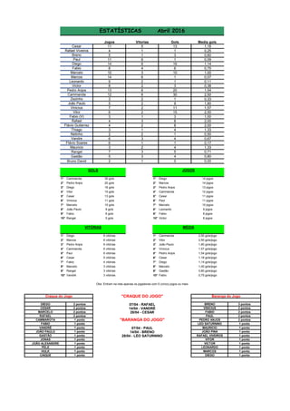 Jogos Gols Media gols
11 13 1,18
4 1 0,25
5 3 0,60
11 1 0,09
14 16 1,14
8 6 0,75
10 10 1,00
14 1 0,07
9 1 0,11
8 3 0,38
13 20 1,54
12 30 2,50
3 1 0,33
5 9 1,80
7 11 1,57
6 15 2,50
3 3 1,00
4 8 2,00
4 8 2,00
3 4 1,33
2 1 0,50
6 4 0,67
6 1 0,17
3 4 1,33
7 5 0,71
5 4 0,80
2 0 0,00
1° Cammarota 30 gols 1° Diego 14 jogos
2° Pedro Anjos 20 gols 2° Marcos 14 jogos
3° Diego 16 gols 3° Pedro Anjos 13 jogos
4° Vitor 15 gols 4° Cammarota 12 jogos
5° Cesar 13 gols 5° Cesar 11 jogos
6° Vinicius 11 gols 6° Paul 11 jogos
7° Marcelo 10 gols 7° Marcelo 10 jogos
8° João Paulo 9 gols 8° Leonardo 9 jogos
9° Fabio 6 gols 9° Fabio 8 jogos
10° Rangel 5 gols 10° Victor 8 jogos
1° Diego 6 vitórias 1° Cammarota 2,50 gols/jogo
2° Marcos 6 vitórias 2° Vitor 2,50 gols/jogo
3° Pedro Anjos 6 vitórias 3° João Paulo 1,80 gols/jogo
4° Cammarota 6 vitórias 4° Vinicius 1,57 gols/jogo
5° Paul 6 vitórias 5° Pedro Anjos 1,54 gols/jogo
6° Cesar 5 vitórias 6° Cesar 1,18 gols/jogo
7° Fabio 4 vitórias 7° Diego 1,14 gols/jogo
8° Marcelo 3 vitórias 8° Marcelo 1,00 gols/jogo
9° Rangel 3 vitórias 9° Gastão 0,80 gols/jogo
10° Vandré 3 vitórias 10° Fabio 0,75 gols/jogo
2 pontos 3 pontos
2 pontos 2 pontos
2 pontos 2 pontos
2 pontos 2 pontos
1 ponto 2 pontos
1 ponto 1 ponto
1 ponto 1 ponto
1 ponto 1 ponto
1 ponto 1 ponto
1 ponto 1 ponto
1 ponto 1 ponto
1 ponto 1 ponto
1 ponto 1 ponto
1 ponto 1 pontoCAIQUE
LEO SATURNINO
DIEGO
MARCOS
LEONARDO
VICTOR
VITOR
RAFAEL VIVEIROS
JOÃO PINA
MAURICIO
HULK
MARCELO
JOÃO ALEXANDRE
Vitorias
ESTATÍSTICAS Abril 2016
Paul 6
Breno 1
Rafael Viveiros 1
5
3
4
6
Cesar
Diego
Fabio
Marcelo
Victor 2
Leonardo 2
Marcos 6
Zezinho 2
Cammarota 6
Pedro Anjos 6
Vinicius 2
João Paulo 2
Fabio (V)
2
Vandre
Vitor 2
Thiago
Mauricio
1
Rafael
Obs: Entram na lista apenas os jogadores com 5 (cinco) jogos ou mais
VITÓRIAS MÉDIA
GOLS JOGOS
Rangel
1
3
3
Craque do Jogo
DIEGO
CESAR
Gastão
Bruno David
RAFAEL
PELE
CAMMAROTA
FABIO
VANDRÉ
JOÃO PAULO
GASTÃO
JONAS
14/04 - BRENO
28/04 - LÉO SATURNINO
07/04 - RAFAEL
14/04 - VANDRÉ
28/04 - CESAR
07/04 - PAUL
"BARANGA DO JOGO"
Baranga do Jogo
BRENO
VINICIUS
FABIO
PAUL
PEDRO ANJOS
"CRAQUE DO JOGO"
1
3
2
1
2
Flávio Soares
Netinho
3
Flávio Gutierrez
 
