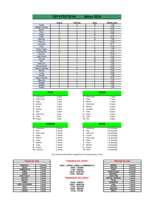 Jogos Gols Media gols
8 10 1,25
4 1 0,25
4 3 0,75
8 0 0,00
11 14 1,27
8 6 0,75
10 10 1,00
11 1 0,09
9 1 0,11
8 3 0,38
11 17 1,55
10 27 2,70
3 1 0,33
4 9 2,25
6 10 1,67
4 10 2,50
3 3 1,00
2 0 0,00
1 3 3,00
1 3 3,00
2 1 0,50
3 3 1,00
3 1 0,33
3 4 1,33
6 5 0,83
2 3 1,50
1 1 1,00
1° Cammarota 27 gols 1° Pedro Anjos 11 jogos
2° Pedro Anjos 17 gols 2° Diego 11 jogos
3° Diego 14 gols 3° Marcos 11 jogos
4° Marcelo 10 gols 4° Cammarota 10 jogos
5° Cesar 10 gols 5° Marcelo 10 jogos
6° Vinicius 10 gols 6° Leonardo 9 jogos
7° Vitor 10 gols 7° Cesar 8 jogos
8° João Paulo 9 gols 8° Fabio 8 jogos
9° Fabio 6 gols 9° Victor 8 jogos
10° Rangel 5 gols 10° Paul 8 jogos
1° Cammarota 5 vitórias 1° Cammarota 2,70 gols/jogo
2° Paul 5 vitórias 2° Vitor 2,50 gols/jogo
3° Pedro Anjos 4 vitórias 3° João Paulo 2,25 gols/jogo
4° Diego 4 vitórias 4° Vinicius 1,67 gols/jogo
5° Marcos 4 vitórias 5° Pedro Anjos 1,55 gols/jogo
6° Fabio 4 vitórias 6° Diego 1,27 gols/jogo
7° Marcelo 3 vitórias 7° Cesar 1,25 gols/jogo
8° Cesar 3 vitórias 8° Marcelo 1,00 gols/jogo
9° Rangel 3 vitórias 9° Rangel 0,83 gols/jogo
10° Leonardo 2 vitórias 10° Fabio 0,75 gols/jogo
2 pontos 2 pontos
2 pontos 2 pontos
1 ponto 2 pontos
1 ponto 2 pontos
1 ponto 1 ponto
1 ponto 1 ponto
1 ponto 1 ponto
1 ponto 1 ponto
1 ponto 1 ponto
1 ponto 1 ponto
1 ponto 1 ponto
1 ponto 1 ponto
1 ponto 1 ponto
3
Vitorias
RAFAEL
JOÃO PAULO
GASTÃO
Breno 1
Fabio 4
4
5
2
4
3
Rafael Viveiros 1
Cesar
2
Cammarota 5
Pedro Anjos 4
Victor 2
1
Vitor 2
Vinicius 2
João Paulo 1
"BARANGA DO JOGO"
MÉDIA
GOLS JOGOS
Michel 1
Lucas 0
VITÓRIAS
RAFAEL VIVEIROS
ESTATÍSTICAS Março 2016
Craque do Jogo "CRAQUE DO JOGO"
31/03 - RAFAEL
Flávio Gutierrez 0
Bruno David 1
10/03 - VINICIUS
17/03 - VICTOR
JOÃO PINA
MAURICIO
17/03 - DIEGO
24/03 - GASTÃO
LEONARDO
PAUL
VICTOR
VITOR
MARCOS
DIEGO
Baranga do Jogo
VINICIUS
04/03 - JONAS, FABIO e CAMMAROTA
10/03 - CESAR
04/03 - DIEGO
24/03 - BRENO
31/03 - VITOR
MARCELO
FABIO
Obs: Entram na lista apenas os jogadores com 4 (quatro) jogos ou mais
FABIO
PEDRO ANJOS
BRENO
DIEGO
CAMMAROTA
Paul
Marcelo
Marcos
Leonardo
Vandre
Flávio Soares
Fabio (V)
Zezinho
Diego
Mauricio
Rangel
Gastão
Rafael
1
1
2
3
1
1
CESAR
JONAS
JOÃO ALEXANDRE
CAIQUE
HULK
PELE
 