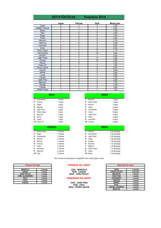 Jogos Gols Media gols
3 3 1,00
4 1 0,25
3 3 1,00
3 0 0,00
6 9 1,50
4 2 0,50
7 9 1,29
7 0 0,00
4 0 0,00
5 2 0,40
7 8 1,14
5 12 2,40
2 1 0,50
4 9 2,25
4 10 2,50
1 1 1,00
3 3 1,00
2 0 0,00
1 0 0,00
1 3 3,00
2 1 0,50
1 1 1,00
1 2 2,00
3 4 1,33
2 3 1,50
1 3 3,00
1 1 1,00
1° Cammarota 12 gols 1° Marcelo 7 jogos
2° Vinicius 10 gols 2° Pedro Anjos 7 jogos
3° Diego 9 gols 3° Marcos 7 jogos
4° Marcelo 9 gols 4° Diego 6 jogos
5° João Paulo 9 gols 5° Cammarota 5 jogos
6° Pedro Anjos 8 gols 6° Victor 5 jogos
7° Mauricio 4 gols 7° João Paulo 4 jogos
8° Breno 3 gols 8° Fabio 4 jogos
9° Cesar 3 gols 9° Leonardo 4 jogos
10° Fabio (V) 3 gols 10° Vinicius 4 jogos
1° Pedro Anjos 3 vitórias 1° Vinicius 2,50 gols/jogo
2° Diego 3 vitórias 2° Cammarota 2,40 gols/jogo
3° Cammarota 3 vitórias 3° João Paulo 2,25 gols/jogo
4° Marcelo 2 vitórias 4° Diego 1,50 gols/jogo
5° Marcos 2 vitórias 5° Rangel 1,50 gols/jogo
6° Vinicius 2 vitórias 6° Mauricio 1,33 gols/jogo
7° Fabio 2 vitórias 7° Marcelo 1,29 gols/jogo
8° Leonardo 2 vitórias 8° Pedro Anjos 1,14 gols/jogo
9° Mauricio 2 vitórias 9° Cesar 1,00 gols/jogo
10° Paul 2 vitórias 10° Breno 1,00 gols/jogo
2 pontos 2 pontos
1 ponto 2 pontos
1 ponto 1 ponto
1 ponto 1 ponto
1 ponto 1 ponto
1 ponto 1 ponto
1 ponto 1 ponto
1 ponto
1 ponto
1 ponto
Caique
Rafael Anjos
2
1
2
0
1
1
0
1Michel
Lucas
Fausto
João Pina
Mauricio
Rangel
Rafael Viveiros
Breno
Paul
Zezinho
João Paulo
Vinicius
0
1
0
2
1
1
ESTATÍSTICAS Fevereiro 2016
Cesar 1
Vitorias
1
2
1
1
HULK
2
Marcos 2
Cammarota
CAIQUE
Marcelo 2
Fabio 2
Diego 3
Victor 1
Leonardo
3
Pedro Anjos 3
Alonso
Fabio (V)
Bruno David
Antonio
RAFAEL VIVEIROS
MARCOS
MARCELO
DIEGO
JOÃO PAULO
JOÃO ALEXANDRE
GOLS JOGOS
Craque do Jogo
Obs: Entram na lista apenas os jogadores com 2 (dois) jogo ou mais
VITÓRIAS MÉDIA
12/02 - JOÃO PINA
19/02 - PAUL
VINICIUS
BRENO
PAUL
"BARANGA DO JOGO"
JOÃO PINA
12/02 - MARCELO
19/02 - CAIQUE
Baranga do Jogo
26/02 - JOÃO PAULO
"CRAQUE DO JOGO"
26/02 - PEDRO ANJOS
PELE LEONARDO
FABIO
PEDRO ANJOS
MAURICIO
 