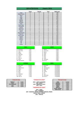 Jogos Gols Media gols
2 2 1,00
4 1 0,25
3 3 1,00
2 0 0,00
3 6 2,00
3 2 0,67
4 5 1,25
4 0 0,00
2 0 0,00
2 1 0,50
4 6 1,50
2 7 3,50
1 1 1,00
2 5 2,50
2 4 2,00
1 1 1,00
1 3 3,00
2 3 1,50
1 0 0,00
1 0 0,00
1 3 3,00
1 0 0,00
1 0 0,00
1 2 2,00
1 2 2,00
1 1 1,00
1° Cammarota 7 gols 1° Marcelo 4 jogos
2° Pedro Anjos 6 gols 2° Pedro Anjos 4 jogos
3° Diego 6 gols 3° Marcos 4 jogos
4° Marcelo 5 gols 4° Rafael 4 jogos
5° João Paulo 5 gols 5° Diego 3 jogos
6° Vinicius 4 gols 6° Breno 3 jogos
7° Breno 3 gols 7° Fabio 3 jogos
8° Fabio (V) 3 gols 8° Cesar 2 jogos
9° Michel 3 gols 9° Cammarota 2 jogos
10° João Alexandre 3 gols 10° Vinicius 2 jogos
1° Pedro Anjos 2 vitórias 1° Cammarota 3,50 gols/jogo
2° Marcelo 2 vitórias 2° Michel 3,00 gols/jogo
3° Rafael Viveiros 1 vitória 3° João Alexandre 3,00 gols/jogo
4° Marcos 1 vitória 4° João Paulo 2,50 gols/jogo
5° Diego 1 vitória 5° Diego 2,00 gols/jogo
6° Breno 1 vitória 6° Vinicius 2,00 gols/jogo
7° Fabio 1 vitória 7° PR 2,00 gols/jogo
8° Cammarota 1 vitória 8° Hulk 2,00 gols/jogo
9° Vinicius 1 vitória 9° Pedro Anjos 1,50 gols/jogo
10° Fabio (V) 1 vitória 10° Fabio (V) 1,50 gols/jogo
1 ponto 2 pontos
1 ponto 1 ponto
1 ponto 1 ponto
1 ponto 1 ponto
1 ponto 1 ponto
1 ponto
1 ponto
1 ponto
0
Vitorias
1
1
1
Fabio
Diego
Paul
Marcelo 2
ESTATÍSTICAS Janeiro 2016
Breno 1
Rafael Viveiros 1
Cesar
0
Leonardo 1
Marcos 1
Victor
JOGOS
LEONARDO
VINICIUS
Baranga do Jogo"CRAQUE DO JOGO"
MAURICIO
MÉDIA
22/01 - MARCELO e HULK
GOLS
08/01 - JOÃO ALEXANDRE
HULK
Craque do Jogo
29/01 - PELE
VITÓRIAS
PELE
MARCELO
DIEGO
JOÃO ALEXANDRE
"BARANGA DO JOGO"
08/01 - FABIO
15/01 - LEONARDO
29/01 - VINICIUS
15/01 - DIEGO
FABIO
PEDRO ANJOS
MARCOS
RAFAEL VIVEIROS
BRENO
22/01 - MAURICIO, RAFAEL VIVEIROS, MARCOS, PEDRO
ANJOS, FABIO e BRENO
2
1
Pedro Anjos
Cammarota
Zezinho
João Paulo
1
0
Vinicius
Alonso
João Alexandre
Fabio (V)
Bruno David
Antonio
Michel
Americo
Lucas
Hulk
PR
Fausto
1
0
0
1
0
0
1
0
0
1
1
1
 