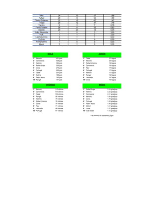 34 57 1,68
28 53 1,89
32 47 1,47
25 37 1,48
9 7 0,78
28 23 0,82
29 13 0,45
1 3 3,00
1 2 2,00
3 1 0,33
3 0 0,00
1 0 0,00
2 0 0,00
1° Marcelo 431 gols 1° Cesar 270 jogos
2° Cammarota 426 gols 2° Marcelo 234 jogos
3° Netinho 384 gols 3° Rafael Viveiros 198 jogos
4° Rafael Anjos 320 gols 4° Cammarota 193 jogos
5° Jonas 276 gols 5° Paul 178 jogos
6° Portugal 265 gols 6° Portugal 173 jogos
7° Cesar 207 gols 7° Netinho 172 jogos
8° Gabriel 198 gols 8° Rangel 160 jogos
9° Pedro Anjos 192 gols 9° Leonardo 157 jogos
10° Rangel 141 gols 10° Jonas 154 jogos
1° Marcelo 115 vitórias 1° Rafael Anjos 2,24 gols/jogo
2° Cammarota 110 vitórias 2° Netinho 2,23 gols/jogo
3° Cesar 108 vitórias 3° Cammarota 2,21 gols/jogo
4° Rangel 85 vitórias 4° Marcelo 1,84 gols/jogo
5° Netinho 79 vitórias 5° Jonas 1,79 gols/jogo
6° Rafael Viveiros 76 vitórias 6° Portugal 1,53 gols/jogo
7° Jonas 74 vitórias 7° Pedro Anjos 1,49 gols/jogo
8° Paul 71 vitórias 8° Michel 1,41 gols/jogo
9° Leonardo 69 vitórias 9° Lucas 1,27 gols/jogo
10° Portugal 67 vitórias 10° João Victor 1,13 gols/jogo
Flavio Gutierrez
Thiago
Vandre
Flavio Soares
Hulk
Vitor
Rafael
10
MÉDIA
GOLS JOGOS
João Alexandre
12
8
Fernandinho 0
Manel 1
14
15
3
0
Gastão 20
* No mínimo 60 (sessenta) jogos
Leo Saturnino
Ze Luis
1
1
1
VITÓRIAS
 