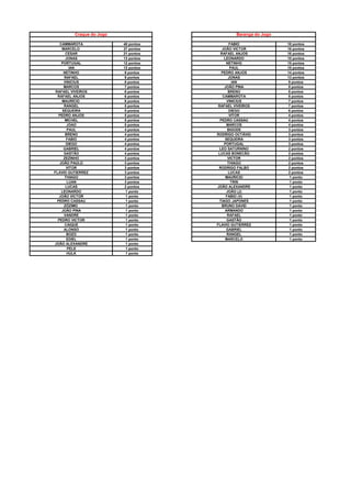 40 pontos 18 pontos
37 pontos 16 pontos
21 pontos 16 pontos
13 pontos 15 pontos
12 pontos 15 pontos
12 pontos 15 pontos
9 pontos 14 pontos
9 pontos 13 pontos
8 pontos 9 pontos
7 pontos 8 pontos
6 pontos 8 pontos
6 pontos 8 pontos
6 pontos 7 pontos
5 pontos 7 pontos
5 pontos 6 pontos
5 pontos 4 pontos
5 pontos 4 pontos
5 pontos 4 pontos
4 pontos 3 pontos
4 pontos 3 pontos
4 pontos 3 pontos
4 pontos 3 pontos
4 pontos 2 pontos
4 pontos 2 pontos
3 pontos 2 pontos
3 pontos 2 pontos
3 pontos 2 pontos
3 pontos 2 pontos
3 pontos 1 ponto
3 pontos 1 ponto
2 pontos 1 ponto
1 ponto 1 ponto
1 ponto 1 ponto
1 ponto 1 ponto
1 ponto 1 ponto
1 ponto 1 ponto
1 ponto 1 ponto
1 ponto 1 ponto
1 ponto 1 ponto
1 ponto 1 ponto
1 ponto 1 ponto
1 ponto 1 ponto
1 ponto
1 ponto
1 ponto
GASTÃO
FLAVIO GUTIERREZ
GABRIEL
RANGEL
MARCELO
MARCOS
RAFAEL VIVEIROS
RAFAEL ANJOS
MAURÍCIO
MICHEL
PEDRO ANJOS
SEQUEIRA
RANGEL
JOAO
PAUL
BRENO
Craque do Jogo Baranga do Jogo
PORTUGAL
MARCELO
JONAS
RAFAEL ANJOS
LEONARDO
PEDRO ANJOS
VITOR
JONAS
BRENO
PAUL
NETINHO
JOÃO VICTOR
CESAR
IAN
MARCOS
PEDRO CASSAU
NETINHO
FABIO
VICTOR
DIEGO
RAFAEL VIVEIROS
BIGODE
VINICIUS
DIEGO
GABRIEL
GASTÃO
ZEZINHO
LUCAS BONECÃO
RAFAEL
CAMMAROTA
JOÃO PINA
IAN
JOÃO PAULO
VITOR
FLAVIO GUTIERREZ
THIAGO
LUAN
LUCAS
LEONARDO
JOÃO VICTOR
PEDRO CASSAU
ZÓZIMO
JOÃO PINA
VANDRE
PEDRO VICTOR
CAMMAROTA
VINICIUS
CAIQUE
ALONSO
BOZO
EDIEL
FABIO
THIAGO
LUCAS
JOÃO ALEXANDRE
PELE
HULK
TIAGO JAPONES
BRUNO DAVID
ARMANDO
RAFAEL
FABIO (V)
JOÃO (J)
JOÃO ALEXANDRE
TRIN
MAURICIO
RODRIGO OCTÁVIO
PORTUGAL
SEQUEIRA
LEO SATURNINO
RODRIGO FALBO
 