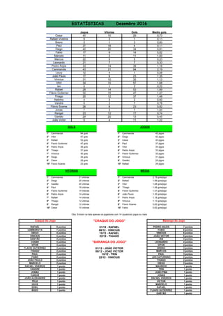 Jogos Gols Media gols
40 29 0,73
9 1 0,11
5 3 0,60
37 4 0,11
42 34 0,81
17 14 0,82
11 11 1,00
22 5 0,23
21 7 0,33
33 39 1,18
43 94 2,19
12 1 0,08
17 23 1,35
31 35 1,13
34 57 1,68
9 2 0,22
28 53 1,89
32 47 1,47
25 37 1,48
4 2 0,50
9 7 0,78
28 23 0,82
7 7 1,00
23 17 0,74
29 13 0,45
9 11 1,22
1° Cammarota 94 gols 1° Cammarota 42 jogos
2° Vitor 57 gols 2° Diego 42 jogos
3° Rafael 53 gols 3° Cesar 40 jogos
4° Flavio Gutierrez 47 gols 4° Paul 37 jogos
5° Pedro Anjos 39 gols 5° Vitor 34 jogos
6° Thiago 37 gols 6° Pedro Anjos 33 jogos
7° Vinicius 35 gols 7° Flavio Gutierrez 32 jogos
8° Diego 34 gols 8° Vinicius 31 jogos
9° Cesar 29 gols 9° Gastão 29 jogos
10° Flavio Soares 23 gols 10° Rafael 28 jogos
1° Cammarota 21 vitórias 1° Cammarota 2,19 gols/jogo
2° Diego 20 vitórias 2° Rafael 1,89 gols/jogo
3° Gastão 20 vitórias 3° Vitor 1,68 gols/jogo
4° Paul 18 vitórias 4° Thiago 1,48 gols/jogo
5° Flavio Gutierrez 15 vitórias 5° Flavio Gutierrez 1,47 gols/jogo
6° Pedro Anjos 14 vitórias 6° João Paulo 1,35 gols/jogo
7° Rafael 14 vitórias 7° Pedro Anjos 1,18 gols/jogo
8° Thiago 12 vitórias 8° Vinicius 1,13 gols/jogo
9° Rangel 12 vitórias 9° Flavio Soares 0,82 gols/jogo
10° Cesar 10 vitórias 10° Fabio 0,82 gols/jogo
9 pontos 7 pontos
7 pontos 6 pontos
4 pontos 6 pontos
4 pontos 5 pontos
4 pontos 4 pontos
3 pontos 4 pontos
3 pontos 4 pontos
3 pontos 3 pontos
3 pontos 3 pontos
2 pontos 3 pontos
2 pontos 2 pontos
2 pontos 2 pontos
2 pontos 2 pontos
1 ponto 1 ponto
1 ponto 1 ponto
1 ponto 1 ponto
1 ponto 1 ponto
1 ponto 1 ponto
1 ponto 1 ponto
1 ponto 1 ponto
1 ponto 1 ponto
1 ponto 1 ponto
1 pontoGASTÃO
JONAS
RAFAEL VIVEIROS
VICTOR
MARCELO
RAFAEL
FLAVIO GUTIERREZ
Breno 1
Rafael Viveiros 3
Cesar 10
Diego 20
Paul 18
Vitorias
Marcos 9
Marcelo 3
Fabio 9
Cammarota 21
Pedro Anjos 14
Leonardo 7
4
Leury 4
João Paulo
Vinicius
Vitor
9
10
10
Obs: Entram na lista apenas os jogadores com 14 (quatorze) jogos ou mais
Rafael 14
Ian 1
3
12
20
GASTÃO
CESAR
VITOR
ESTATÍSTICAS Dezembro 2016
Craque do Jogo
RAFAEL
"CRAQUE DO JOGO"
01/12 - RAFAEL
LEO SATURNINO
RAFAEL VIVEIROS
VANDRE
JONAS
FLAVIO GUTIERREZ
THIAGO
PAUL
FABIO
JOÃO PAULO
MAURICIO
THIAGO
DIEGO
JOÃO VICTOR
IAN
JOÃO PINA
VITOR
BRENO
MARCOS
PAUL
VINICIUS
22/12 - THIAGO
"BARANGA DO JOGO" LEONARDO
8
08/12 - VINICIUS
15/12 - RAFAEL
VITÓRIAS MÉDIA
GOLS JOGOS
Baranga do Jogo
PEDRO ANJOS
FABIO
EDIEL
Flávio Soares
Jonas
Rangel
Gastão
João Victor
MARCELO
CAMMAROTA
DIEGO
VINICIUS
Flávio Gutierrez
Thiago
Netinho
Vandre
15
12
3
3
BOZO
01/12 - JOÃO VICTOR
08/12 - JOÃO VICTOR
15/12 - TRIN
22/12 - VINICIUS
TRIN
CAIQUE
JOÃO ALEXANDRE
PELE
HULK
 