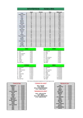 Jogos Gols Media gols
33 27 0,82
8 1 0,13
5 3 0,60
30 2 0,07
34 26 0,76
17 14 0,82
11 11 1,00
21 5 0,24
16 4 0,25
8 3 0,38
25 30 1,20
35 75 2,14
7 0 0,00
17 23 1,35
23 26 1,13
28 50 1,79
6 1 0,17
23 30 1,30
27 41 1,52
20 25 1,25
4 2 0,50
8 5 0,63
22 17 0,77
4 4 1,00
18 16 0,89
23 11 0,48
6 9 1,50
1° Cammarota 75 gols 1° Cammarota 35 jogos
2° Vitor 50 gols 2° Diego 34 jogos
3° Flavio Gutierrez 41 gols 3° Cesar 33 jogos
4° Pedro Anjos 30 gols 4° Paul 30 jogos
5° Rafael 30 gols 5° Vitor 28 jogos
6° Cesar 27 gols 6° Flavio Gutierrez 27 jogos
7° Diego 26 gols 7° Pedro Anjos 25 jogos
8° Vinicius 26 gols 8° Vinicius 23 jogos
9° Thiago 25 gols 9° Gastão 23 jogos
10° João Paulo 23 gols 10° Rafael 23 jogos
1° Cammarota 18 vitórias 1° Cammarota 2,14 gols/jogo
2° Diego 16 vitórias 2° Vitor 1,79 gols/jogo
3° Flavio Gutierrez 15 vitórias 3° Flavio Gutierrez 1,52 gols/jogo
4° Gastão 15 vitórias 4° João Paulo 1,35 gols/jogo
5° Paul 14 vitórias 5° Rafael 1,30 gols/jogo
6° Pedro Anjos 11 vitórias 6° Thiago 1,25 gols/jogo
7° Rafael 10 vitórias 7° Pedro Anjos 1,20 gols/jogo
8° Rangel 9 vitórias 8° Vinicius 1,13 gols/jogo
9° Fabio 9 vitórias 9° Rangel 0,89 gols/jogo
10° João Paulo 9 vitórias 10° Fabio 0,82 gols/jogo
6 pontos 6 pontos
6 pontos 6 pontos
4 pontos 4 pontos
3 pontos 4 pontos
3 pontos 3 pontos
3 pontos 3 pontos
3 pontos 3 pontos
2 pontos 3 pontos
2 pontos 3 pontos
2 pontos 3 pontos
2 pontos 2 pontos
2 pontos 2 pontos
2 pontos 2 pontos
1 ponto 1 ponto
1 ponto 1 ponto
1 ponto 1 ponto
1 ponto 1 ponto
1 ponto 1 ponto
1 ponto 1 ponto
1 ponto 1 ponto
1 ponto 1 ponto
1 ponto
Diego
Cesar 8
Paul
FABIO
JOÃO PAULO
JOÃO ALEXANDRE
14
5
8
3
2
Breno 1
Rafael Viveiros 2
Vitorias
18
2
16
15
Rafael 10
Ian 1
Fabio 9
11
ESTATÍSTICAS Outubro 2016
Craque do Jogo
FABIO
"CRAQUE DO JOGO"
MÉDIA
GOLS
João Victor
Gastão 15
CAIQUE
FLAVIO GUTIERREZ
GASTÃO
PAUL
VINICIUS
"BARANGA DO JOGO"
LEONARDO
MARCOS
VITOR
PAUL
PEDRO ANJOS
BRENO
JOÃO PINA
JONAS
LEO SATURNINO
RAFAEL VIVEIROS
VANDRE
JONAS
MARCELO
JOGOS
RAFAEL
DIEGO
VITOR
Baranga do Jogo
JOÃO VICTOR
13/10 - BOZO
06/10 - RAFAEL
CESAR
Vitor
Thiago
Netinho
3
DIEGO
27/10 - JOÃO VICTOR
IAN
VINICIUS
06/10 - JOÃO VICTOR
13/10 - DIEGO
20/10 - IAN e JOÃO VICTOR
CAMMAROTA
9
8
7
27/10 - JOÃO PAULO
20/10 - FLAVIO GUTIERREZ
VITÓRIAS
Marcelo
Marcos
Leonardo
João Paulo
Vinicius
Victor
Pedro Anjos
Leury
Cammarota
Flávio Gutierrez
Rangel
8
3
3
6
2
PELE
HULK
EDIEL
BOZO
Vandre
Flávio Soares
Jonas
THIAGO
Obs: Entram na lista apenas os jogadores com 12 (doze) jogos ou mais
FLAVIO GUTIERREZ
GASTÃO
RAFAEL VIVEIROS
VICTOR
THIAGO
9
MARCELO
MAURICIO
 