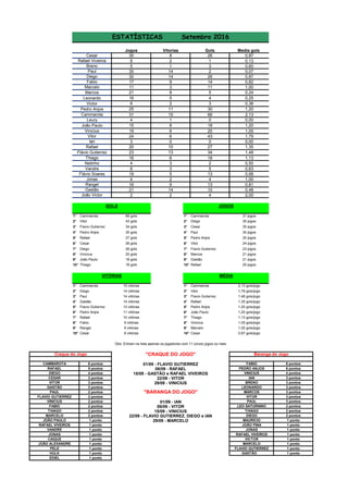 Jogos Gols Media gols
30 26 0,87
8 1 0,13
5 3 0,60
30 2 0,07
30 26 0,87
17 14 0,82
11 11 1,00
21 5 0,24
16 4 0,25
8 3 0,38
25 30 1,20
31 66 2,13
4 0 0,00
15 18 1,20
19 20 1,05
24 43 1,79
3 0 0,00
20 27 1,35
23 34 1,48
16 18 1,13
4 2 0,50
8 5 0,63
19 13 0,68
4 4 1,00
16 13 0,81
21 10 0,48
2 4 2,00
1° Cammarota 66 gols 1° Cammarota 31 jogos
2° Vitor 43 gols 2° Diego 30 jogos
3° Flavio Gutierrez 34 gols 3° Cesar 30 jogos
4° Pedro Anjos 30 gols 4° Paul 30 jogos
5° Rafael 27 gols 5° Pedro Anjos 25 jogos
6° Cesar 26 gols 6° Vitor 24 jogos
7° Diego 26 gols 7° Flavio Gutierrez 23 jogos
8° Vinicius 20 gols 8° Marcos 21 jogos
9° João Paulo 18 gols 9° Gastão 21 jogos
10° Thiago 18 gols 10° Rafael 20 jogos
1° Cammarota 15 vitórias 1° Cammarota 2,13 gols/jogo
2° Diego 14 vitórias 2° Vitor 1,79 gols/jogo
3° Paul 14 vitórias 3° Flavio Gutierrez 1,48 gols/jogo
4° Gastão 14 vitórias 4° Rafael 1,35 gols/jogo
5° Flavio Gutierrez 13 vitórias 5° Pedro Anjos 1,20 gols/jogo
6° Pedro Anjos 11 vitórias 6° João Paulo 1,20 gols/jogo
7° Rafael 10 vitórias 7° Thiago 1,13 gols/jogo
8° Fabio 9 vitórias 8° Vinicius 1,05 gols/jogo
9° Rangel 9 vitórias 9° Marcelo 1,00 gols/jogo
10° Cesar 8 vitórias 10° Cesar 0,87 gols/jogo
6 pontos 6 pontos
5 pontos 6 pontos
4 pontos 4 pontos
3 pontos 3 pontos
3 pontos 3 pontos
3 pontos 3 pontos
2 pontos 3 pontos
2 pontos 3 pontos
2 pontos 3 pontos
2 pontos 2 pontos
2 pontos 2 pontos
2 pontos 2 pontos
1 ponto 1 ponto
1 ponto 1 ponto
1 ponto 1 ponto
1 ponto 1 ponto
1 ponto 1 ponto
1 ponto 1 ponto
1 ponto 1 ponto
1 ponto GASTÃO 1 ponto
1 ponto
HULK
22/09 - FLAVIO GUTIERREZ, DIEGO e IAN
29/09 - MARCELO
EDIEL
João Paulo 8
CESAR
CAIQUE
JOÃO ALEXANDRE
PELE FLAVIO GUTIERREZ
MAURICIO
JOÃO PINA
JONAS
RAFAEL VIVEIROS
VICTOR
MARCELO
JONAS
FLAVIO GUTIERREZ
BRENO
LEONARDO
MARCOS
VITOR
PAUL
LEO SATURNINO
THIAGO
DIEGO
Diego
THIAGO
MARCELO
JOÃO PAULO
RAFAEL VIVEIROS
VANDRE
Vinicius
Flávio Soares
Gastão
João Victor
Rafael Viveiros 2
Cesar 8
Vitorias
14
Paul 14
Breno 1
Marcos 8
Marcelo 3
Fabio 9
Pedro Anjos 11
Victor 2
Leonardo 5
6
Leury 1
Cammarota 15
Rafael 10
Ian 0
Vitor 6
Netinho 3
Thiago 6
Flávio Gutierrez 13
5
Vandre 3
Jonas 2
JOGOS
2
14
9Rangel
ESTATÍSTICAS Setembro 2016
Craque do Jogo
CAMMAROTA
RAFAEL
DIEGO
Obs: Entram na lista apenas os jogadores com 11 (onze) jogos ou mais
"CRAQUE DO JOGO"
VITÓRIAS MÉDIA
GOLS
PAUL
FABIO
VINICIUS
Baranga do Jogo
FABIO
PEDRO ANJOS
VINICIUS
IAN
01/09 - FLAVIO GUTIERREZ
08/09 - RAFAEL
VITOR
GASTÃO
08/09 - VITOR
15/09 - VINICIUS
"BARANGA DO JOGO"
01/09 - IAN
15/09 - GASTÃO e RAFAEL VIVEIROS
22/09 - VITOR
29/09 - VINICIUS
 