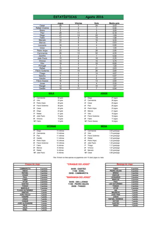 Jogos Gols Media gols
25 24 3,43
6 1 0,50
5 3 3,00
25 2 0,18
27 22 1,69
17 14 1,56
10 10 3,33
21 5 0,63
16 4 0,80
8 3 1,50
23 28 2,80
26 52 4,00
3 1 0,50
15 18 2,25
14 15 3,75
19 33 6,60
3 1 1,00
15 21 2,63
18 26 2,60
12 14 4,67
4 2 0,67
8 5 1,67
16 13 2,60
4 4 2,00
12 10 1,67
16 7 0,64
1° Cammarota 52 gols 1° Diego 27 jogos
2° Vitor 33 gols 2° Cammarota 26 jogos
3° Pedro Anjos 28 gols 3° Cesar 25 jogos
4° Flavio Gutierrez 26 gols 4° Paul 25 jogos
5° Cesar 24 gols 5° Pedro Anjos 23 jogos
6° Diego 22 gols 6° Marcos 21 jogos
7° Rafael 21 gols 7° Vitor 19 jogos
8° João Paulo 18 gols 8° Flavio Gutierrez 18 jogos
9° Vinicius 15 gols 9° Fabio 17 jogos
10° Fabio 14 gols 10° Flavio Soares 16 jogos
1° Diego 13 vitórias 1° Cammarota 2,00 gols/jogo
2° Cammarota 13 vitórias 2° Vitor 1,74 gols/jogo
3° Paul 11 vitórias 3° Flavio Gutierrez 1,44 gols/jogo
4° Gastão 11 vitórias 4° Rafael 1,40 gols/jogo
5° Pedro Anjos 10 vitórias 5° Pedro Anjos 1,22 gols/jogo
6° Flavio Gutierrez 10 vitórias 6° João Paulo 1,20 gols/jogo
7° Fabio 9 vitórias 7° Thiago 1,17 gols/jogo
8° Marcos 8 vitórias 8° Vinicius 1,07 gols/jogo
9° Rafael 8 vitórias 9° Marcelo 1,00 gols/jogo
10° João Paulo 8 vitórias 10° Cesar 0,96 gols/jogo
6 pontos 6 pontos
4 pontos 6 pontos
4 pontos 3 pontos
3 pontos 3 pontos
2 pontos 3 pontos
2 pontos 3 pontos
2 pontos 3 pontos
2 pontos 2 pontos
2 pontos 2 pontos
2 pontos 2 pontos
1 ponto 1 ponto
1 ponto 1 ponto
1 ponto 1 ponto
1 ponto 1 ponto
1 ponto 1 ponto
1 ponto 1 ponto
1 ponto 1 ponto
1 ponto 1 ponto
1 ponto
1 ponto
Rafael Viveiros 2
Cesar 7
Vitorias
Jonas 2
Fabio
CAIQUE
JOÃO ALEXANDRE
PELE
9
Marcelo 3
Victor
DIEGO
HULK
EDIEL
MARCELO
FLAVIO GUTIERREZ
JOÃO PAULO
VANDRE
Diego 13
Breno 1
11
Leonardo 5
Paul
2
Marcos 8
Cammarota 13
Zezinho 2
Pedro Anjos 10
Vinicius 4
Vitor 5
João Paulo 8
Rafael 8
Flávio Gutierrez 10
Portugal 1
5
Netinho 3
Vandre 3
Thiago 3
PEDRO ANJOS
Gastão 11
Rangel 6
ESTATÍSTICAS Agosto 2016
Craque do Jogo
GOLS JOGOS
Flávio Soares
04/08 - IAN e JONAS
CAMMAROTA
DIEGO
RAFAEL
Obs: Entram na lista apenas os jogadores com 10 (dez) jogos ou mais
VITÓRIAS MÉDIA
Baranga do Jogo
FABIO
CESAR
PAUL
FABIO
VITOR
GASTÃO
THIAGO
JONAS
VINICIUS
25/08 - THIAGO
"CRAQUE DO JOGO"
LEONARDO
MARCOS
PAUL
LEO SATURNINO
RAFAEL VIVEIROS
VITOR
04/08 - GASTÃO
11/08 - EDIEL
25/08 - CAMMAROTA
"BARANGA DO JOGO"
THIAGO
11/08 - PEDRO ANJOS
VICTOR
BRENO
VINICIUS
JONAS
GASTÃO
IAN
MAURICIO
JOÃO PINA
 