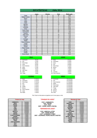 Jogos Gols Media gols
23 22 0,96
6 1 0,17
5 3 0,60
22 2 0,09
24 21 0,88
17 14 0,82
10 10 1,00
19 4 0,21
16 4 0,25
8 3 0,38
21 28 1,33
23 45 1,96
3 1 0,33
12 16 1,33
12 13 1,08
16 31 1,94
3 1 0,33
13 19 1,46
15 22 1,47
11 14 1,27
4 2 0,50
8 5 0,63
14 8 0,57
3 3 1,00
11 10 0,91
13 6 0,46
3 0 0,00
1° Cammarota 45 gols 1° Diego 24 jogos
2° Vitor 31 gols 2° Cammarota 23 jogos
3° Pedro Anjos 28 gols 3° Cesar 23 jogos
4° Cesar 22 gols 4° Paul 22 jogos
5° Flavio Gutierrez 22 gols 5° Pedro Anjos 21 jogos
6° Diego 21 gols 6° Marcos 19 jogos
7° Rafael 19 gols 7° Fabio 17 jogos
8° João Paulo 16 gols 8° Vitor 16 jogos
9° Fabio 14 gols 9° Leonardo 16 jogos
10° Thiago 14 gols 10° Flavio Gutierrez 15 jogos
1° Diego 13 vitórias 1° Cammarota 1,96 gols/jogo
2° Cammarota 12 vitórias 2° Vitor 1,94 gols/jogo
3° Pedro Anjos 10 vitórias 3° Flavio Gutierrez 1,47 gols/jogo
4° Paul 9 vitórias 4° Rafael 1,46 gols/jogo
5° Fabio 9 vitórias 5° Pedro Anjos 1,33 gols/jogo
6° Gastão 9 vitórias 6° João Paulo 1,33 gols/jogo
7° Marcos 8 vitórias 7° Thiago 1,27 gols/jogo
8° Flavio Gutierrez 8 vitórias 8° Vinicius 1,08 gols/jogo
9° Cesar 7 vitórias 9° Marcelo 1,00 gols/jogo
10° Rafael 7 vitórias 10° Cesar 0,96 gols/jogo
5 pontos 6 pontos
4 pontos 5 pontos
4 pontos 3 pontos
3 pontos 3 pontos
2 pontos 3 pontos
2 pontos 3 pontos
2 pontos 3 pontos
2 pontos 2 pontos
2 pontos 2 pontos
1 ponto 1 ponto
1 ponto 1 ponto
1 ponto 1 ponto
1 ponto 1 ponto
1 ponto 1 ponto
1 ponto 1 ponto
1 ponto 1 ponto
1 ponto
1 ponto
1 ponto
JOÃO ALEXANDRE
PELE
HULK
CAIQUE
GASTÃO
DIEGO
THIAGO
Rafael Viveiros 2
Cesar 7
Vitorias
Diego 13
Breno 1
Paul 9
Marcos
Fabio 9
Marcelo 3
8
Leonardo
5
5
2
10
12
6
Victor
Pedro Anjos
Cammarota
Rafael 7
Vitor
Zezinho
Vinicius
Portugal
3
2
João Paulo
1
0
8
4
Vandre
Netinho
3
3
Thiago 3
Bruno David
Gastão
1
Flávio Gutierrez
9
ESTATÍSTICAS Julho 2016
6
Bruno
Flávio Soares
Rangel
Craque do Jogo
CAMMAROTA
DIEGO
RAFAEL
Obs: Entram na lista apenas os jogadores com 9 (nove) jogos ou mais
VITÓRIAS MÉDIA
GOLS JOGOS
JOÃO PAULO
GASTÃO
JONAS
CESAR
PAUL
FABIO
VITOR
MARCELO
THIAGO
07/07 - MARCOS e VITOR
VINICIUS
FLAVIO GUTIERREZ
VANDRÉ
14/07 - PEDRO ANJOS
21/07 - LEONARDO e FABIO
MARCOS
PAUL
Baranga do Jogo
FABIO
PEDRO ANJOS
BRENO
VINICIUS
MAURICIO
"BARANGA DO JOGO"
"CRAQUE DO JOGO"
07/07 - CAMMAROTA
14/07 - RAFAEL
21/07 - PAUL
28/07 - CESAR, DIEGO e RAFAEL
LEONARDO
28/07 - LEONARDO, PEDRO ANJOS e GASTÃO JOÃO PINA
RAFAEL VIVEIROS
VICTOR
LEO SATURNINO
VITOR
 