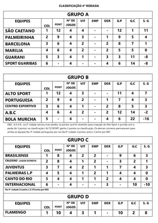 CLASSIFICAÇÃO 4ª RODADA
GRUPO A
EQUIPES
COL
PONT
Nº DE
JOGOS
VIT EMP DER G.P G.C S. G
SÃO CAETANO 1 12 4 4 - - 12 1 11
PALMEIRINHA 2 9 4 3 - 1 9 5 4
BARCELONA 3 6 4 2 - 2 8 7 1
MARILIA 4 6 4 2 - 2 5 5 0
GUARANI 5 3 4 1 - 3 3 11 -8
SPORT GUARIBAS 6 - 4 - - 4 6 14 -8
GRUPO B
EQUIPES
COL
PONT
Nº DE
JOGOS
VIT EMP DER G.P G.C S. G
ALTO SPORT 1 12 4 3 - - 11 4 7
PORTUGUESA 2 9 4 2 - 1 7 4 3
CENTRO ESPORTIVO 3 6 4 1 - 2 8 5 3
A.B.C 4 6 4 2 - 2 12 14 -2
BOLA MURCHA 5 - 4 - - 4 6 22 -16
OBS.: A.E.V.N , na 2ª rodada venceu mais perdeu os pontos que foi revertido para a equipe do Alto Sport e punida com a
perda de 5 pontos na classificação / ALTO SPORT ganha 3 pontos na classificação, Os demais números permanecem para
ambas as equipes.Na 3ª rodada portuguesa por wo.Na 4ª rodada 3 pontos porá o Centro por WO
GRUPO C
EQUIPES
COL PONT
Nº DE
JOGOS
VIT EMP DER G.P G.C S. G
BRASILIENSE 1 8 4 2 2 - 9 6 3
CRUZEIRO LAGOA ESTREITA 2 8 4 1 2 - 3 2 1
JUVENTUS 3 7 4 2 1 1 7 4 3
PALMEIRAS L.P 4 5 4 1 2 1 4 4 0
CANTO DO RIO 5 4 4 1 1 2 4 4 0
INTERNACIONAL 6 - 4 - - 3 - 10 -10
Na 4ª rodada Cruzeiro L.E 3 Pontos porWO
GRUPO D
EQUIPES
COL PONT
Nº DE
JOGOS
VIT EMP DER G.P G.C S. G
FLAMENGO 1 10 4 3 1 - 10 2 8
 