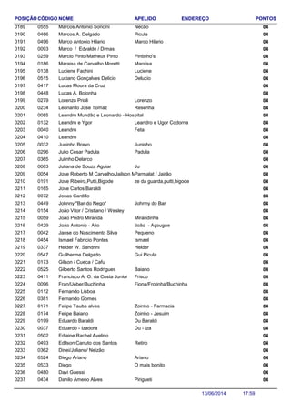 NOME ENDEREÇO PONTOSCÓDIGO APELIDOPOSIÇÃO
Marcos Antonio Soncini 040555 Necão0189
Marcos A. Delgado 040466 Picula0190
Marco Antonio Hilario 040496 Marco Hilario0191
Marco / Edvaldo / Dimas 0400930192
Marcio Pinto/Matheus Pinto 040259 Pintinho's0193
Maraisa de Carvalho Moretti 040186 Maraisa0194
Luciene Fachini 040138 Luciene0195
Luciano Gonçalves Delicio 040515 Delucio0196
Lucas Moura da Cruz 0404170197
Lucas A. Bolonha 0404480198
Lorenzo Prioli 040279 Lorenzo0199
Leonardo Jose Tomaz 040234 Resenha0200
Leandro Mundão e Leonardo - Hospital 0400850201
Leandro e Ygor 040132 Leandro e Ugor Codorna0202
Leandro 040040 Feta0203
Leandro 0404100204
Juninho Bravo 040032 Juninho0205
Julio Cesar Padula 040296 Padula0206
Julinho Delarco 0403650207
Juliana de Souza Aguiar 040083 Ju0208
Jose Roberto M Carvalho/Jailson Miranda 040054 Parmalat / Jairão0209
Jose Ribeiro,Putti,Bigode 040191 ze da guarda,putti,bigode0210
Jose Carlos Baraldi 0401650211
Jonas Cardillo 0400720212
Johnny "Bar do Nego" 040449 Johnny do Bar0213
João Vitor / Cristiano / Wesley 0401540214
João Pedro Miranda 040059 Mirandinha0215
João Antonio - Alio 040429 João - Açougue0216
Janse do Nascimento Silva 040042 Pequeno0217
Ismael Fabricio Pontes 040454 Ismael0218
Helder W. Sandrini 040337 Helder0219
Guilherme Delgado 040547 Gui Picula0220
Gilson / Cueca / Cafu 0401730221
Gilberto Santos Rodrigues 040525 Baiano0222
Francisco A. O. da Costa Junior 040411 Frisco0223
Fran/Uéber/Buchinha 040096 Fiona/Frotinha/Buchinha0224
Fernando Lisboa 0401120225
Fernando Gomes 0403810226
Felipe Taube alves 040171 Zoinho - Farmacia0227
Felipe Baiano 040174 Zoinho - Jesuim0228
Eduardo Baraldi 040199 Du Baraldi0229
Eduardo - Izadora 040037 Du - iza0230
Edlaine Rachel Avelino 0405020231
Edilson Canuto dos Santos 040493 Retiro0232
Dinei/Juliano/ Neizão 0403620233
Diego Ariano 040524 Ariano0234
Diego 040533 O mais bonito0235
Davi Guessi 0404800236
Danilo Ameno Alves 040434 Pirigueti0237
17:5913/06/2014
 