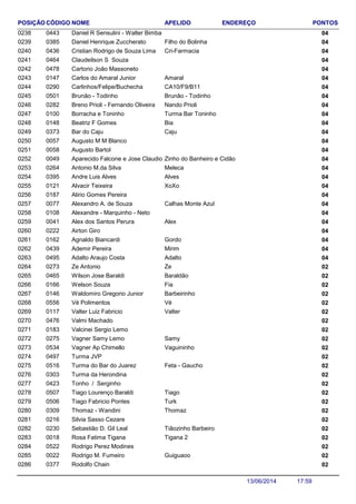 NOME ENDEREÇO PONTOSCÓDIGO APELIDOPOSIÇÃO
Daniel R Sensulini - Walter Bimba 0404430238
Daniel Henrique Zuccherato 040385 Filho do Bolinha0239
Cristian Rodrigo de Souza Lima 040436 Cri-Farmacia0240
Claudeilson S Souza 0404640241
Cartorio João Massoneto 0404780242
Carlos do Amaral Junior 040147 Amaral0243
Carlinhos/Felipe/Buchecha 040290 CA10/F9/B110244
Brunão - Todinho 040501 Brunão - Todinho0245
Breno Prioli - Fernando Oliveira 040282 Nando Prioli0246
Borracha e Toninho 040100 Turma Bar Toninho0247
Beatriz F Gomes 040148 Bia0248
Bar do Caju 040373 Caju0249
Augusto M M Blanco 0400570250
Augusto Bartol 0400580251
Aparecido Falcone e Jose Claudio Padula 040049 Zinho do Banheiro e Cidão0252
Antonio M.da Silva 040264 Meleca0253
Andre Luis Alves 040395 Alves0254
Alvacir Teixeira 040121 XoXo0255
Alirio Gomes Pereira 0401870256
Alexandro A. de Souza 040077 Calhas Monte Azul0257
Alexandre - Marquinho - Neto 0401080258
Alex dos Santos Perura 040041 Alex0259
Airton Giro 0402220260
Agnaldo Biancardi 040162 Gordo0261
Ademir Pereira 040439 Mirim0262
Adalto Araujo Costa 040495 Adalto0263
Ze Antonio 020273 Ze0264
Wilson Jose Baraldi 020465 Baraldão0265
Welson Souza 020166 Fia0266
Waldomiro Gregorio Junior 020146 Barbeirinho0267
Vé Polimentos 020556 Vé0268
Valter Luiz Fabricio 020117 Valter0269
Valmi Machado 0204760270
Valcinei Sergio Lemo 0201830271
Vagner Samy Lemo 020275 Samy0272
Vagner Ap Chimello 020534 Vaguininho0273
Turma JVP 0204970274
Turma do Bar do Juarez 020516 Feta - Gaucho0275
Turma da Herondina 0203030276
Tonho / Serginho 0204230277
Tiago Lourenço Baraldi 020507 Tiago0278
Tiago Fabricio Pontes 020506 Turk0279
Thomaz - Wandini 020309 Thomaz0280
Silvia Sasso Cezare 0202160281
Sebastião D. Gil Leal 020230 Tiãozinho Barbeiro0282
Rosa Fatima Tigana 020018 Tigana 20283
Rodrigo Perez Modines 0205220284
Rodrigo M. Fumeiro 020022 Guiguaoo0285
Rodolfo Chain 0203770286
17:5913/06/2014
 