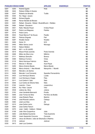 NOME ENDEREÇO PONTOSCÓDIGO APELIDOPOSIÇÃO
Rodnei Egydio 020295 Rola0287
Robson Willian A Soares 0204440288
Roberto de Almeida 020347 Tudão0289
Ro / Nego / Jacare 0203540290
Richard Egydio 0204690291
Renan Baraldi de Moraes 0203860292
Rafael - Eduardo - Rafael - Muskiitto 020291 Duzim - Rafaleo0293
Rafael - Claudemir 0204840294
Rafa / Macelo Pezan 020551 Irmãos Pezan0295
Pedro Luiz Magusso 020247 Pedrão0296
Pedro Lemo 0203160297
Paulo Marcos P de Souza 020043 Paulão0298
Patricia Origuela 020061 Pati0299
Nivaldo Xavier 020287 Nivaldo0300
Ninito 10 020494 N100301
Nilton Serica Junior 020440 Morcego0302
Nelson Molteni 0201420303
N01 + nr 05 JAJÃO 0202880304
Moacir-Posto avenida 020519 Posto Avenida0305
Milton da Silva Lima 020268 Miltinho0306
Matheus Sensulini 020111 Branco0307
Matheus Fumeiro 020369 Oreia0308
Mario Henrique Fabricio 020116 Mario0309
Marcos V. Moraes 020102 Auto Peças0310
Marco Antonio Barato 020200 Marco Barato0311
Marco Antonio / Alex Moretti 020246 Marquinho / Moretti0312
Marcelo L.do Santos 0202200313
Marcelo / Luiz Fernando 020426 Speretta /Fernandinho0314
Luiz Henrique Oliveira 020433 Luizão0315
Luiz Henrique e Hyago 020091 Patu0316
Luiz Carlos K. Sato 020311 Sato0317
Luiz Carlos de Oliveira Neto 020546 Neto0318
Leandro / Caca 020164 coopercitrus0319
Ka / Rida / Jacaré 020350 Vitor0320
Juliana Ap. Silva 020538 Juliana0321
Jose Vanderlei Biancardi 020163 Pirulito0322
Jose Tomaz da Silva 020046 Pai Kid e do Bodão0323
Jose Roberto Plaza 020349 Betinho0324
José Ricardo Lastorio 020140 Cabeça0325
José Luiz Dias 020482 Zé0326
Jose Carlos Lemo 020310 Sabugo0327
Jose Carlos Falconi 0205440328
José - Valdir - Valdecir - Rafael 0203750329
João Vitor-Cooperitrus 020159 João0330
João Batista Guariente 020262 Tista Guariente0331
Joacir Aparecido Corcovia 020292 Corcovia0332
Jesus de Oliveira / João de Oliveira 020074 Zui e Ratinho0333
Jedovar 020118 Jedovar0334
Jean Luiz Canteiro 0204130335
17:5913/06/2014
 
