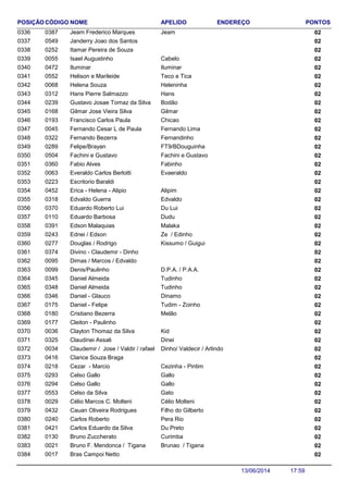 NOME ENDEREÇO PONTOSCÓDIGO APELIDOPOSIÇÃO
Jeam Frederico Marques 020387 Jeam0336
Janderry Joao dos Santos 0205490337
Itamar Pereira de Souza 0202520338
Isael Augustinho 020055 Cabelo0339
Iluminar 020472 Iluminar0340
Helison e Marileide 020552 Teco e Tica0341
Helena Souza 020068 Heleninha0342
Hans Pierre Salmazzo 020312 Hans0343
Gustavo Josae Tomaz da Silva 020239 Bodão0344
Gilmar Jose Vieira Silva 020168 Gilmar0345
Francisco Carlos Paula 020193 Chicao0346
Fernando Cesar L de Paula 020045 Fernando Lima0347
Fernando Bezerra 020322 Fernandinho0348
Felipe/Brayan 020289 FT9/BDouguinha0349
Fachini e Gustavo 020504 Fachini e Gustavo0350
Fabio Alves 020360 Fabinho0351
Everaldo Carlos Berlotti 020063 Evaeraldo0352
Escritorio Baraldi 0202230353
Erica - Helena - Alipio 020452 Alipim0354
Edvaldo Guerra 020318 Edvaldo0355
Eduardo Roberto Lui 020370 Du Lui0356
Eduardo Barbosa 020110 Dudu0357
Edson Malaquias 020391 Malaka0358
Ednei / Edson 020243 Ze / Edinho0359
Douglas / Rodrigo 020277 Kissumo / Guigui0360
Divino - Claudemir - Dinho 0203740361
Dimas / Marcos / Edvaldo 0200950362
Denis/Paulinho 020099 D.P.A. / P.A.A.0363
Daniel Almeida 020345 Tudinho0364
Daniel Almeida 020348 Tudinho0365
Daniel - Glauco 020346 Dinamo0366
Daniel - Felipe 020175 Tudim - Zoinho0367
Cristiano Bezerra 020180 Melão0368
Cleiton - Paulinho 0201770369
Clayton Thomaz da Silva 020036 Kid0370
Claudinei Assali 020325 Dinei0371
Claudemir / Jose / Valdir / rafael 020034 Dinho/ Valdecir / Arlindo0372
Clarice Souza Braga 0204160373
Cezar - Marcio 020218 Cezinha - Pintim0374
Celso Gallo 020293 Gallo0375
Celso Gallo 020294 Gallo0376
Celso da Silva 020553 Gato0377
Célio Marcos C. Molteni 020029 Célio Molteni0378
Cauan Oliveira Rodrigues 020432 Filho do Gilberto0379
Carlos Roberto 020240 Pera Rio0380
Carlos Eduardo da Silva 020421 Du Preto0381
Bruno Zuccherato 020130 Curimba0382
Bruno F. Mendonca / Tigana 020021 Brunao / Tigana0383
Bras Campoi Netto 0200170384
17:5913/06/2014
 