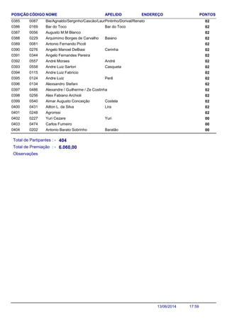 NOME ENDEREÇO PONTOSCÓDIGO APELIDOPOSIÇÃO
Bie/Agnaldo/Serginho/Cascão/Laura 020087 Pintinho/Dorival/Renato0385
Bar do Toco 020169 Bar do Toco0386
Augusto M.M Blanco 0200560387
Arquimimo Borges de Carvalho 020229 Baiano0388
Antonio Fernando Picoli 0200810389
Angelo Manoel DeBiasi 020276 Cerinha0390
Angelo Fernandes Pereira 0203440391
André Moraes 020557 André0392
Andre Luiz Sartori 020558 Casqueta0393
Andre Luiz Fabricio 0201150394
Andre Luiz 020124 Perê0395
Alexsandro Stefani 0201340396
Alexandre / Guilherme / Ze Costinha 0204860397
Alex Fabiano Archioli 0202560398
Aimar Augusto Conceição 020540 Costela0399
Ailton L. da Silva 020431 Lira0400
Agrorissi 0202480401
Yuri Cezare 000227 Yuri0402
Carlos Fumeiro 0004740403
Antonio Barato Sobrinho 000202 Baratão0404
Total de Partipantes : -
Total de Premiação : -
404
6.060,00
Observações
17:5913/06/2014
 