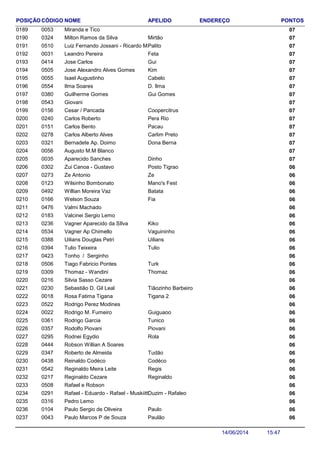 NOME ENDEREÇO PONTOSCÓDIGO APELIDOPOSIÇÃO
Miranda e Tico 0700530189
Milton Ramos da Silva 070324 Mirtão0190
Luiz Fernando Jossani - Ricardo Maceio 070510 Palito0191
Leandro Pereira 070031 Feta0192
Jose Carlos 070414 Gui0193
Jose Alexandro Alves Gomes 070505 Kim0194
Isael Augustinho 070055 Cabelo0195
Ilma Soares 070554 D. Ilma0196
Guilherme Gomes 070380 Gui Gomes0197
Giovani 0705430198
Cesar / Pancada 070156 Coopercitrus0199
Carlos Roberto 070240 Pera Rio0200
Carlos Bento 070151 Pacau0201
Carlos Alberto Alves 070278 Carlim Preto0202
Bernadete Ap. Doimo 070321 Dona Berna0203
Augusto M.M Blanco 0700560204
Aparecido Sanches 070035 Dinho0205
Zui Canoa - Gustavo 060302 Posto Tigrao0206
Ze Antonio 060273 Ze0207
Wilsinho Bombonato 060123 Mano's Fest0208
Willian Moreira Vaz 060492 Batata0209
Welson Souza 060166 Fia0210
Valmi Machado 0604760211
Valcinei Sergio Lemo 0601830212
Vagner Aparecido da SIlva 060236 Kiko0213
Vagner Ap Chimello 060534 Vaguininho0214
Uilians Douglas Petri 060388 Uilians0215
Tulio Teixeira 060394 Tulio0216
Tonho / Serginho 0604230217
Tiago Fabricio Pontes 060506 Turk0218
Thomaz - Wandini 060309 Thomaz0219
Silvia Sasso Cezare 0602160220
Sebastião D. Gil Leal 060230 Tiãozinho Barbeiro0221
Rosa Fatima Tigana 060018 Tigana 20222
Rodrigo Perez Modines 0605220223
Rodrigo M. Fumeiro 060022 Guiguaoo0224
Rodrigo Garcia 060361 Tunico0225
Rodolfo Piovani 060357 Piovani0226
Rodnei Egydio 060295 Rola0227
Robson Willian A Soares 0604440228
Roberto de Almeida 060347 Tudão0229
Reinaldo Codéco 060438 Codéco0230
Reginaldo Meira Leite 060542 Regis0231
Reginaldo Cezare 060217 Reginaldo0232
Rafael e Robson 0605080233
Rafael - Eduardo - Rafael - Muskiitto 060291 Duzim - Rafaleo0234
Pedro Lemo 0603160235
Paulo Sergio de Oliveira 060104 Paulo0236
Paulo Marcos P de Souza 060043 Paulão0237
15:4714/06/2014
 