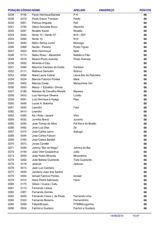 NOME ENDEREÇO PONTOSCÓDIGO APELIDOPOSIÇÃO
Paulo Henrique/Daniela 060158 P.H0238
Paulo Edson Trevisan 060319 Paulo0239
Patricia Origuela 060061 Pati0240
Olavo Donizete Bucci 060194 Olavinho0241
Nivaldo Xavier 060287 Nivaldo0242
Ninito 10 - Danilo 07 060442 N10 - D070243
Ninito 10 060494 N100244
Nilton Serica Junior 060440 Morcego0245
Nezão - Pereira 060368 Posto Tigrao0246
Neto Hammoud 060023 Neto0247
Nelso Rosa / Alexandre 060113 Nelsão e Fião0248
Moacir-Posto avenida 060519 Posto Avenida0249
Miranda e Caju 0600520250
Mauricio Cardoso da Costa 060390 Cardoso0251
Matheus Sensulini 060111 Branco0252
Maria Laura Cabral 060090 Laura Bar do Patureba0253
Marcos Fabricio Pontes 060224 Mark0254
Marcos Costa 060462 Marquinhos Vini0255
Marco / Edvaldo / Dimas 0600930256
Maraisa de Carvalho Moretti 060186 Maraisa0257
Luiz Henrique Oliveira 060433 Luizão0258
Luiz Henrique e Hyago 060091 Patu0259
Lucas A. Bolonha 0604480260
Leandro 060040 Feta0261
Leandro 0604100262
Ka / Rida / Jacaré 060350 Vitor0263
Juninho Bravo 060032 Juninho0264
Jose Tomaz da Silva 060046 Pai Kid e do Bodão0265
José Luiz Dias 060482 Zé0266
Jose Carlos Lemo 060310 Sabugo0267
Jose Carlos Falconi 0605440268
Jose Carlos Baraldi 0601650269
Jonas Cardillo 0600720270
Johnny "Bar do Nego" 060449 Johnny do Bar0271
João Vitor-Cooperitrus 060159 João0272
João Pedro Miranda 060059 Mirandinha0273
João Batista Guariente 060262 Tista Guariente0274
Jedovar 060118 Jedovar0275
Jean Luiz Canteiro 0604130276
Janderry Joao dos Santos 0605490277
Ismael Fabricio Pontes 060454 Ismael0278
Hans Pierre Salmazzo 060312 Hans0279
Gilson / Cueca / Cafu 0601730280
Fernando Lisboa 0601120281
Fernando Gomes 0603810282
Fernando Cesar L de Paula 060045 Fernando Lima0283
Fernando Bezerra 060322 Fernandinho0284
Felipe/Brayan 060289 FT9/BDouguinha0285
Fachini e Gustavo 060504 Fachini e Gustavo0286
15:4714/06/2014
 