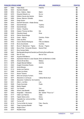 NOME ENDEREÇO PONTOSCÓDIGO APELIDOPOSIÇÃO
Fabio Alves 060360 Fabinho0287
Escritorio Baraldi 0602230288
Erica - Helena - Alipio 060452 Alipim0289
Eduardo Roberto Lui 060370 Du Lui0290
Edilson Canuto dos Santos 060493 Retiro0291
Dimas / Marcos / Edvaldo 0600950292
Diego Ariano 060524 Ariano0293
Daniel R Sensulini - Walter Bimba 0604430294
Daniel Almeida 060345 Tudinho0295
Daniel Almeida 060348 Tudinho0296
Cleiton - Paulinho 0601770297
Clayton Thomaz da Silva 060036 Kid0298
Claudinei Assali 060325 Dinei0299
Clarice Souza Braga 0604160300
Cezar - Marcio 060218 Cezinha - Pintim0301
Celso da Silva 060553 Gato0302
Cauan Oliveira Rodrigues 060432 Filho do Gilberto0303
Bruno Zuccherato 060130 Curimba0304
Bruno F. Mendonca / Tigana 060021 Brunao / Tigana0305
Breno Prioli - Fernando Oliveira 060282 Nando Prioli0306
Bras Campoi Netto 0600170307
Bie/Agnaldo/Serginho/Cascão/Laura 060087 Pintinho/Dorival/Renato0308
Bar do Toco 060169 Bar do Toco0309
Augusto M M Blanco 0600570310
Aparecido Falcone e Jose Claudio Padula 060049 Zinho do Banheiro e Cidão0311
Antonio M.da Silva 060264 Meleca0312
Angelo Manoel DeBiasi 060276 Cerinha0313
Angelo Fernandes Pereira 0603440314
André Moraes 060557 André0315
Andre Luiz Fabricio 0601150316
Andre Luis Alves 060395 Alves0317
Alvacir Teixeira 060121 XoXo0318
Aline de Campos Fumeiro 0604070319
Alexandro A. de Souza 060077 Calhas Monte Azul0320
Alexandre / Guilherme / Ze Costinha 0604860321
Ailton L. da Silva 060431 Lira0322
Paula Concrição 050028 Paula0323
Marlon Degani 0504600324
Yuri Cezare 040227 Yuri0325
Wilson Jose Baraldi 040465 Baraldão0326
Wagnaldo / Alexandra 040263 Bar estrela " Pica e Le "0327
Valter Luiz Fabricio 040117 Valter0328
Vagner Samy Lemo 040275 Samy0329
Vagnaldo Ap. Lemos da Silva 040339 Pardal0330
Turma JVP 0404970331
Turma do Bar do Juarez 040516 Feta - Gaucho0332
Tiago Lourenço Baraldi 040507 Tiago0333
Rogerio Ricci 0402660334
Rodolfo Chain 0403770335
15:4714/06/2014
 