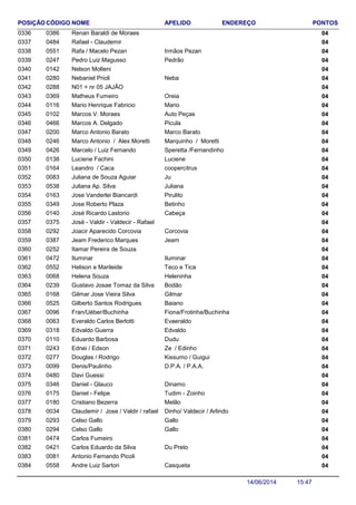 NOME ENDEREÇO PONTOSCÓDIGO APELIDOPOSIÇÃO
Renan Baraldi de Moraes 0403860336
Rafael - Claudemir 0404840337
Rafa / Macelo Pezan 040551 Irmãos Pezan0338
Pedro Luiz Magusso 040247 Pedrão0339
Nelson Molteni 0401420340
Nebaniel Prioli 040280 Neba0341
N01 + nr 05 JAJÃO 0402880342
Matheus Fumeiro 040369 Oreia0343
Mario Henrique Fabricio 040116 Mario0344
Marcos V. Moraes 040102 Auto Peças0345
Marcos A. Delgado 040466 Picula0346
Marco Antonio Barato 040200 Marco Barato0347
Marco Antonio / Alex Moretti 040246 Marquinho / Moretti0348
Marcelo / Luiz Fernando 040426 Speretta /Fernandinho0349
Luciene Fachini 040138 Luciene0350
Leandro / Caca 040164 coopercitrus0351
Juliana de Souza Aguiar 040083 Ju0352
Juliana Ap. Silva 040538 Juliana0353
Jose Vanderlei Biancardi 040163 Pirulito0354
Jose Roberto Plaza 040349 Betinho0355
José Ricardo Lastorio 040140 Cabeça0356
José - Valdir - Valdecir - Rafael 0403750357
Joacir Aparecido Corcovia 040292 Corcovia0358
Jeam Frederico Marques 040387 Jeam0359
Itamar Pereira de Souza 0402520360
Iluminar 040472 Iluminar0361
Helison e Marileide 040552 Teco e Tica0362
Helena Souza 040068 Heleninha0363
Gustavo Josae Tomaz da Silva 040239 Bodão0364
Gilmar Jose Vieira Silva 040168 Gilmar0365
Gilberto Santos Rodrigues 040525 Baiano0366
Fran/Uéber/Buchinha 040096 Fiona/Frotinha/Buchinha0367
Everaldo Carlos Berlotti 040063 Evaeraldo0368
Edvaldo Guerra 040318 Edvaldo0369
Eduardo Barbosa 040110 Dudu0370
Ednei / Edson 040243 Ze / Edinho0371
Douglas / Rodrigo 040277 Kissumo / Guigui0372
Denis/Paulinho 040099 D.P.A. / P.A.A.0373
Davi Guessi 0404800374
Daniel - Glauco 040346 Dinamo0375
Daniel - Felipe 040175 Tudim - Zoinho0376
Cristiano Bezerra 040180 Melão0377
Claudemir / Jose / Valdir / rafael 040034 Dinho/ Valdecir / Arlindo0378
Celso Gallo 040293 Gallo0379
Celso Gallo 040294 Gallo0380
Carlos Fumeiro 0404740381
Carlos Eduardo da Silva 040421 Du Preto0382
Antonio Fernando Picoli 0400810383
Andre Luiz Sartori 040558 Casqueta0384
15:4714/06/2014
 