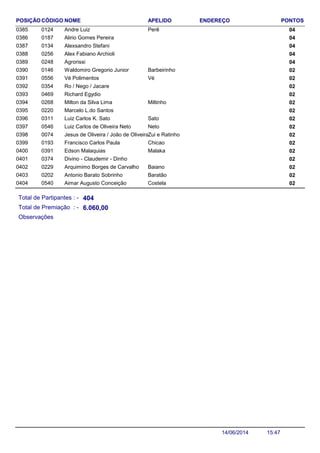 NOME ENDEREÇO PONTOSCÓDIGO APELIDOPOSIÇÃO
Andre Luiz 040124 Perê0385
Alirio Gomes Pereira 0401870386
Alexsandro Stefani 0401340387
Alex Fabiano Archioli 0402560388
Agrorissi 0402480389
Waldomiro Gregorio Junior 020146 Barbeirinho0390
Vé Polimentos 020556 Vé0391
Ro / Nego / Jacare 0203540392
Richard Egydio 0204690393
Milton da Silva Lima 020268 Miltinho0394
Marcelo L.do Santos 0202200395
Luiz Carlos K. Sato 020311 Sato0396
Luiz Carlos de Oliveira Neto 020546 Neto0397
Jesus de Oliveira / João de Oliveira 020074 Zui e Ratinho0398
Francisco Carlos Paula 020193 Chicao0399
Edson Malaquias 020391 Malaka0400
Divino - Claudemir - Dinho 0203740401
Arquimimo Borges de Carvalho 020229 Baiano0402
Antonio Barato Sobrinho 020202 Baratão0403
Aimar Augusto Conceição 020540 Costela0404
Total de Partipantes : -
Total de Premiação : -
404
6.060,00
Observações
15:4714/06/2014
 
