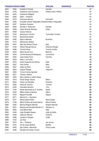 NOME ENDEREÇO PONTOSCÓDIGO APELIDOPOSIÇÃO
Haroldo F Fioreze 110384 Haroldo0042
Guilherme Jose Candido 110145 Padaria Pais e Filhos0043
Guilherme Delgado 1102030044
Gildo / Paulinho 1102830045
Fernando Alvarez 110270 Fernando0046
Everaldo Cabral / Reginaldo Cezare 110226 Everaldo e Reginaldo0047
Denilson Caciatori 1102570048
Daniele C. Botamedi 110026 Daniele0049
Celso Ricardo Almeida 110468 Celso0050
Cassio Fabricio 1100480051
Borracha e Toninho 110100 Turma Bar Toninho0052
Barbeirinha Zezão 1101430053
Alipio e Marcelo 110456 Buxecha0054
Alexsandro Stefani 1101190055
Alex dos Santos Perura 110041 Alex0056
Wilson Rangel Garcia 100128 Wilsinho Rangel0057
Toninho Rosa 100098 Toninho do Bar0058
Mario Ap da Cruz 100249 Marinho0059
Juninho Bravo/Lê Rodrigues 100033 Juninho/Lê0060
Jose Carlos Ferro 100405 Ferrinho0061
Helio J. da Costa 1000030062
Andre Augusto dos Santos 100078 Kalé0063
Vitor Carlos 090297 Bola0064
Valdo da Silva 090467 ninito0065
Vagner Rangel 090004 Vaguinho0066
Turma Cronos Agricola 0900840067
Tainara / Naiara 0902210068
Silvio Antolini e Jailton Plaza 0902600069
Paulo Sergio Visona 090415 Mifrim0070
Paulo Luiz Nicoletti 090065 Paulinho0071
Otavio B. Gomes 090382 Tavinho0072
Oriovaldo Sandrini 090336 Tuto0073
Neide Aparecida de O. Avelino 090190 Neide0074
Milton Carlos Colombo 090228 Milton0075
Miguel Previdelli 090105 Miguel0076
Marina O. L. Secchieri 0902710077
Maria Izabel Vidotti 090071 Maria Iazbel0078
Maria Cristina da Costa Garcia 090106 Maria Cristina0079
Marcos Rogerio Manoel 090392 Rogerio Manoel0080
Maraisa de Carvalho Moretti (1) 090201 Maraisa (1)0081
José Minto Neto 090006 Neto0082
João Ronaldo Seique 090446 João do Norfo0083
Jeferson Oliveira 090383 Pretinho0084
Janderri e Amigos 090488 Cirillo0085
Jair Noe 0901520086
Jair / Paulinho 090274 Jair do bar0087
Ivo de Jesus Barlete 090343 Barlete0088
Igor Cabral - Macarrão 090445 Chico Livolis0089
Haroldo de Freitas Torrieri 0903890090
17:5614/06/2014
 