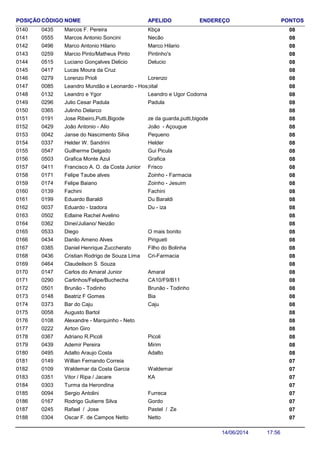 NOME ENDEREÇO PONTOSCÓDIGO APELIDOPOSIÇÃO
Marcos F. Pereira 080435 Kbça0140
Marcos Antonio Soncini 080555 Necão0141
Marco Antonio Hilario 080496 Marco Hilario0142
Marcio Pinto/Matheus Pinto 080259 Pintinho's0143
Luciano Gonçalves Delicio 080515 Delucio0144
Lucas Moura da Cruz 0804170145
Lorenzo Prioli 080279 Lorenzo0146
Leandro Mundão e Leonardo - Hospital 0800850147
Leandro e Ygor 080132 Leandro e Ugor Codorna0148
Julio Cesar Padula 080296 Padula0149
Julinho Delarco 0803650150
Jose Ribeiro,Putti,Bigode 080191 ze da guarda,putti,bigode0151
João Antonio - Alio 080429 João - Açougue0152
Janse do Nascimento Silva 080042 Pequeno0153
Helder W. Sandrini 080337 Helder0154
Guilherme Delgado 080547 Gui Picula0155
Grafica Monte Azul 080503 Grafica0156
Francisco A. O. da Costa Junior 080411 Frisco0157
Felipe Taube alves 080171 Zoinho - Farmacia0158
Felipe Baiano 080174 Zoinho - Jesuim0159
Fachini 080139 Fachini0160
Eduardo Baraldi 080199 Du Baraldi0161
Eduardo - Izadora 080037 Du - iza0162
Edlaine Rachel Avelino 0805020163
Dinei/Juliano/ Neizão 0803620164
Diego 080533 O mais bonito0165
Danilo Ameno Alves 080434 Pirigueti0166
Daniel Henrique Zuccherato 080385 Filho do Bolinha0167
Cristian Rodrigo de Souza Lima 080436 Cri-Farmacia0168
Claudeilson S Souza 0804640169
Carlos do Amaral Junior 080147 Amaral0170
Carlinhos/Felipe/Buchecha 080290 CA10/F9/B110171
Brunão - Todinho 080501 Brunão - Todinho0172
Beatriz F Gomes 080148 Bia0173
Bar do Caju 080373 Caju0174
Augusto Bartol 0800580175
Alexandre - Marquinho - Neto 0801080176
Airton Giro 0802220177
Adriano R.Picoli 080367 Picoli0178
Ademir Pereira 080439 Mirim0179
Adalto Araujo Costa 080495 Adalto0180
Willian Fernando Correia 0701490181
Waldemar da Costa Garcia 070109 Waldemar0182
Vitor / Ripa / Jacare 070351 KA0183
Turma da Herondina 0703030184
Sergio Antolini 070094 Furreca0185
Rodrigo Gutierre Silva 070167 Gordo0186
Rafael / Jose 070245 Pastel / Ze0187
Oscar F. de Campos Netto 070304 Netto0188
17:5614/06/2014
 