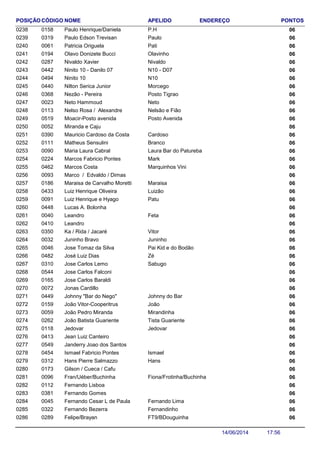 NOME ENDEREÇO PONTOSCÓDIGO APELIDOPOSIÇÃO
Paulo Henrique/Daniela 060158 P.H0238
Paulo Edson Trevisan 060319 Paulo0239
Patricia Origuela 060061 Pati0240
Olavo Donizete Bucci 060194 Olavinho0241
Nivaldo Xavier 060287 Nivaldo0242
Ninito 10 - Danilo 07 060442 N10 - D070243
Ninito 10 060494 N100244
Nilton Serica Junior 060440 Morcego0245
Nezão - Pereira 060368 Posto Tigrao0246
Neto Hammoud 060023 Neto0247
Nelso Rosa / Alexandre 060113 Nelsão e Fião0248
Moacir-Posto avenida 060519 Posto Avenida0249
Miranda e Caju 0600520250
Mauricio Cardoso da Costa 060390 Cardoso0251
Matheus Sensulini 060111 Branco0252
Maria Laura Cabral 060090 Laura Bar do Patureba0253
Marcos Fabricio Pontes 060224 Mark0254
Marcos Costa 060462 Marquinhos Vini0255
Marco / Edvaldo / Dimas 0600930256
Maraisa de Carvalho Moretti 060186 Maraisa0257
Luiz Henrique Oliveira 060433 Luizão0258
Luiz Henrique e Hyago 060091 Patu0259
Lucas A. Bolonha 0604480260
Leandro 060040 Feta0261
Leandro 0604100262
Ka / Rida / Jacaré 060350 Vitor0263
Juninho Bravo 060032 Juninho0264
Jose Tomaz da Silva 060046 Pai Kid e do Bodão0265
José Luiz Dias 060482 Zé0266
Jose Carlos Lemo 060310 Sabugo0267
Jose Carlos Falconi 0605440268
Jose Carlos Baraldi 0601650269
Jonas Cardillo 0600720270
Johnny "Bar do Nego" 060449 Johnny do Bar0271
João Vitor-Cooperitrus 060159 João0272
João Pedro Miranda 060059 Mirandinha0273
João Batista Guariente 060262 Tista Guariente0274
Jedovar 060118 Jedovar0275
Jean Luiz Canteiro 0604130276
Janderry Joao dos Santos 0605490277
Ismael Fabricio Pontes 060454 Ismael0278
Hans Pierre Salmazzo 060312 Hans0279
Gilson / Cueca / Cafu 0601730280
Fran/Uéber/Buchinha 060096 Fiona/Frotinha/Buchinha0281
Fernando Lisboa 0601120282
Fernando Gomes 0603810283
Fernando Cesar L de Paula 060045 Fernando Lima0284
Fernando Bezerra 060322 Fernandinho0285
Felipe/Brayan 060289 FT9/BDouguinha0286
17:5614/06/2014
 