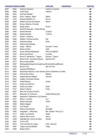 NOME ENDEREÇO PONTOSCÓDIGO APELIDOPOSIÇÃO
Fachini e Gustavo 060504 Fachini e Gustavo0287
Fabio Alves 060360 Fabinho0288
Escritorio Baraldi 0602230289
Erica - Helena - Alipio 060452 Alipim0290
Eduardo Roberto Lui 060370 Du Lui0291
Edilson Canuto dos Santos 060493 Retiro0292
Dimas / Marcos / Edvaldo 0600950293
Diego Ariano 060524 Ariano0294
Daniel R Sensulini - Walter Bimba 0604430295
Daniel Almeida 060345 Tudinho0296
Daniel Almeida 060348 Tudinho0297
Cleiton - Paulinho 0601770298
Clayton Thomaz da Silva 060036 Kid0299
Claudinei Assali 060325 Dinei0300
Clarice Souza Braga 0604160301
Cezar - Marcio 060218 Cezinha - Pintim0302
Celso da Silva 060553 Gato0303
Cauan Oliveira Rodrigues 060432 Filho do Gilberto0304
Bruno Zuccherato 060130 Curimba0305
Bruno F. Mendonca / Tigana 060021 Brunao / Tigana0306
Breno Prioli - Fernando Oliveira 060282 Nando Prioli0307
Bras Campoi Netto 0600170308
Bie/Agnaldo/Serginho/Cascão/Laura 060087 Pintinho/Dorival/Renato0309
Bar do Toco 060169 Bar do Toco0310
Augusto M M Blanco 0600570311
Aparecido Falcone e Jose Claudio Padula 060049 Zinho do Banheiro e Cidão0312
Antonio M.da Silva 060264 Meleca0313
Angelo Manoel DeBiasi 060276 Cerinha0314
Angelo Fernandes Pereira 0603440315
André Moraes 060557 André0316
Andre Luiz Fabricio 0601150317
Andre Luis Alves 060395 Alves0318
Alvacir Teixeira 060121 XoXo0319
Aline de Campos Fumeiro 0604070320
Alexandro A. de Souza 060077 Calhas Monte Azul0321
Alexandre / Guilherme / Ze Costinha 0604860322
Ailton L. da Silva 060431 Lira0323
Paula Concrição 050028 Paula0324
Marlon Degani 0504600325
Yuri Cezare 040227 Yuri0326
Wilson Jose Baraldi 040465 Baraldão0327
Wagnaldo / Alexandra 040263 Bar estrela " Pica e Le "0328
Valter Luiz Fabricio 040117 Valter0329
Vagner Samy Lemo 040275 Samy0330
Vagnaldo Ap. Lemos da Silva 040339 Pardal0331
Turma JVP 0404970332
Turma do Bar do Juarez 040516 Feta - Gaucho0333
Tiago Lourenço Baraldi 040507 Tiago0334
Rogerio Ricci 0402660335
17:5614/06/2014
 
