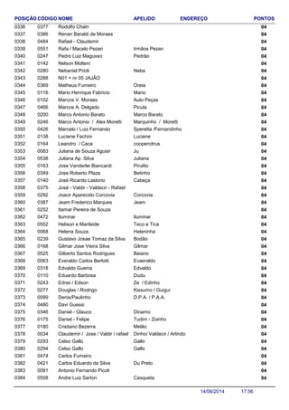 NOME ENDEREÇO PONTOSCÓDIGO APELIDOPOSIÇÃO
Rodolfo Chain 0403770336
Renan Baraldi de Moraes 0403860337
Rafael - Claudemir 0404840338
Rafa / Macelo Pezan 040551 Irmãos Pezan0339
Pedro Luiz Magusso 040247 Pedrão0340
Nelson Molteni 0401420341
Nebaniel Prioli 040280 Neba0342
N01 + nr 05 JAJÃO 0402880343
Matheus Fumeiro 040369 Oreia0344
Mario Henrique Fabricio 040116 Mario0345
Marcos V. Moraes 040102 Auto Peças0346
Marcos A. Delgado 040466 Picula0347
Marco Antonio Barato 040200 Marco Barato0348
Marco Antonio / Alex Moretti 040246 Marquinho / Moretti0349
Marcelo / Luiz Fernando 040426 Speretta /Fernandinho0350
Luciene Fachini 040138 Luciene0351
Leandro / Caca 040164 coopercitrus0352
Juliana de Souza Aguiar 040083 Ju0353
Juliana Ap. Silva 040538 Juliana0354
Jose Vanderlei Biancardi 040163 Pirulito0355
Jose Roberto Plaza 040349 Betinho0356
José Ricardo Lastorio 040140 Cabeça0357
José - Valdir - Valdecir - Rafael 0403750358
Joacir Aparecido Corcovia 040292 Corcovia0359
Jeam Frederico Marques 040387 Jeam0360
Itamar Pereira de Souza 0402520361
Iluminar 040472 Iluminar0362
Helison e Marileide 040552 Teco e Tica0363
Helena Souza 040068 Heleninha0364
Gustavo Josae Tomaz da Silva 040239 Bodão0365
Gilmar Jose Vieira Silva 040168 Gilmar0366
Gilberto Santos Rodrigues 040525 Baiano0367
Everaldo Carlos Berlotti 040063 Evaeraldo0368
Edvaldo Guerra 040318 Edvaldo0369
Eduardo Barbosa 040110 Dudu0370
Ednei / Edson 040243 Ze / Edinho0371
Douglas / Rodrigo 040277 Kissumo / Guigui0372
Denis/Paulinho 040099 D.P.A. / P.A.A.0373
Davi Guessi 0404800374
Daniel - Glauco 040346 Dinamo0375
Daniel - Felipe 040175 Tudim - Zoinho0376
Cristiano Bezerra 040180 Melão0377
Claudemir / Jose / Valdir / rafael 040034 Dinho/ Valdecir / Arlindo0378
Celso Gallo 040293 Gallo0379
Celso Gallo 040294 Gallo0380
Carlos Fumeiro 0404740381
Carlos Eduardo da Silva 040421 Du Preto0382
Antonio Fernando Picoli 0400810383
Andre Luiz Sartori 040558 Casqueta0384
17:5614/06/2014
 
