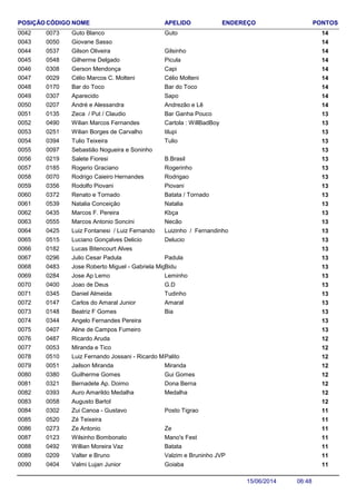 NOME ENDEREÇO PONTOSCÓDIGO APELIDOPOSIÇÃO
Guto Blanco 140073 Guto0042
Giovane Sasso 1400500043
Gilson Oliveira 140537 Gilsinho0044
Gilherme Delgado 140548 Picula0045
Gerson Mendonça 140308 Capi0046
Célio Marcos C. Molteni 140029 Célio Molteni0047
Bar do Toco 140170 Bar do Toco0048
Aparecido 140307 Sapo0049
André e Alessandra 140207 Andrezão e Lê0050
Zeca / Put / Claudio 130135 Bar Ganha Pouco0051
Wilian Marcos Fernandes 130490 Cartola : WillBadBoy0052
Wilian Borges de Carvalho 130251 tilupi0053
Tulio Teixeira 130394 Tulio0054
Sebastião Nogueira e Soninho 1300970055
Salete Fioresi 130219 B.Brasil0056
Rogerio Graciano 130185 Rogerinho0057
Rodrigo Caieiro Hernandes 130070 Rodrigao0058
Rodolfo Piovani 130356 Piovani0059
Renato e Tornado 130372 Batata / Tornado0060
Natalia Conceição 130539 Natalia0061
Marcos F. Pereira 130435 Kbça0062
Marcos Antonio Soncini 130555 Necão0063
Luiz Fontanesi / Luiz Fernando 130425 Luizinho / Fernandinho0064
Luciano Gonçalves Delicio 130515 Delucio0065
Lucas Bitencourt Alves 1301820066
Julio Cesar Padula 130296 Padula0067
Jose Roberto Miguel - Gabriela Miguel 130483 Bidu0068
Jose Ap Lemo 130284 Leminho0069
Joao de Deus 130400 G.D0070
Daniel Almeida 130345 Tudinho0071
Carlos do Amaral Junior 130147 Amaral0072
Beatriz F Gomes 130148 Bia0073
Angelo Fernandes Pereira 1303440074
Aline de Campos Fumeiro 1304070075
Ricardo Aruda 1204870076
Miranda e Tico 1200530077
Luiz Fernando Jossani - Ricardo Maceio 120510 Palito0078
Jailson Miranda 120051 Miranda0079
Guilherme Gomes 120380 Gui Gomes0080
Bernadete Ap. Doimo 120321 Dona Berna0081
Auro Amarildo Medalha 120393 Medalha0082
Augusto Bartol 1200580083
Zui Canoa - Gustavo 110302 Posto Tigrao0084
Zé Teixeira 1105200085
Ze Antonio 110273 Ze0086
Wilsinho Bombonato 110123 Mano's Fest0087
Willian Moreira Vaz 110492 Batata0088
Valter e Bruno 110209 Valzim e Bruninho JVP0089
Valmi Lujan Junior 110404 Goiaba0090
06:4815/06/2014
 