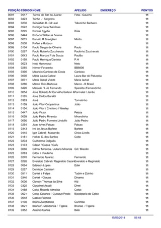 NOME ENDEREÇO PONTOSCÓDIGO APELIDOPOSIÇÃO
Turma do Bar do Juarez 110517 Feta - Gaucho0091
Tonho / Serginho 1104230092
Sebastião D. Gil Leal 110230 Tiãozinho Barbeiro0093
Rodrigo Perez Modines 1105220094
Rodnei Egydio 110295 Rola0095
Robson Willian A Soares 1104440096
Renato M.Breviglieri 110015 Miotto0097
Rafael e Robson 1105080098
Paulo Sergio de Oliveira 110104 Paulo0099
Paulo Roberto Zuccherato 110267 Paulinho Zuccherato0100
Paulo Marcos P de Souza 110043 Paulão0101
Paulo Henrique/Daniela 110158 P.H0102
Neto Hammoud 110023 Neto0103
Nemer Favaretto 110285 BB66060104
Mauricio Cardoso da Costa 110390 Cardoso0105
Maria Laura Cabral 110090 Laura Bar do Patureba0106
Maria Izabel Vidotti 110071 Maria Iazbel0107
Marco Elcio Barbosa 110286 Marco - B Brasil0108
Marcelo / Luiz Fernando 110426 Speretta /Fernandinho0109
Jose Roberto M Carvalho/Jailson Miranda 110054 Parmalat / Jairão0110
Jose Carlos Baraldi 1101650111
José 110363 Tomatinho0112
João Vitor-Cooperitrus 110159 João0113
João Vitor / Cristiano / Wesley 1101540114
João Victor 110447 Pelota0115
João Pedro Miranda 110059 Mirandinha0116
João Pedro Fumeiro Lindolfo 110066 João Pedro0117
Joao Alves Falcao 110254 Falcao0118
Ivo de Jesus Barlete 110343 Barlete0119
Igor Cabral - Macarrão 110445 Chico Livolis0120
Helker C. dos Santos 110181 Coite0121
Guilherme Delgado 1102030122
Gilson / Cueca / Cafu 1101730123
Gilmar Miranda / Juliano Miranda 110060 Gil / Miscilin0124
Gildo / Paulinho 1102830125
Fernando Alvarez 110270 Fernando0126
Everaldo Cabral / Reginaldo Cezare 110226 Everaldo e Reginaldo0127
Ederson Lopes 110064 Eder0128
Denilson Caciatori 1102570129
Daniel e Felipe 110511 Tudim e Zoinho0130
Daniel - Glauco 110346 Dinamo0131
Clayton Thomaz da Silva 110036 Kid0132
Claudinei Assali 110325 Dinei0133
Celso Ricardo Almeida 110468 Celso0134
Celso Cataneo - Gustavo Posto 110521 Bicicletaria do Celso0135
Cassio Fabricio 1100480136
Bruno Zuccherato 110130 Curimba0137
Bruno F. Mendonca / Tigana 110021 Brunao / Tigana0138
Antonio Carlos 110352 Belo0139
06:4815/06/2014
 