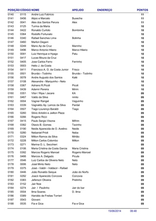 NOME ENDEREÇO PONTOSCÓDIGO APELIDOPOSIÇÃO
Andre Luiz Fabricio 1101150140
Alipio e Marcelo 110456 Buxecha0141
Alex dos Santos Perura 110041 Alex0142
Turma da Maria 1001250143
Ronaldo Curtolo 100422 Bombinha0144
Rodolfo Fortunato 1003640145
Rafael Sanches Lima 100340 Bolinha0146
Marlon Degani 1004600147
Mario Ap da Cruz 100249 Marinho0148
Marco Antonio Hilario 100496 Marco Hilario0149
Luiz Henrique e Hyago 100091 Patu0150
Lucas Moura da Cruz 1004170151
Jose Carlos Ferro 100405 Ferrinho0152
Helio J. da Costa 1000030153
Francisco A. O. da Costa Junior 100411 Frisco0154
Brunão - Todinho 100501 Brunão - Todinho0155
Andre Augusto dos Santos 100078 Kalé0156
Alexandre - Marquinho - Neto 1001080157
Adriano R.Picoli 100367 Picoli0158
Ademir Pereira 100439 Mirim0159
Vitor / Ripa / Jacare 090351 KA0160
Valdo da Silva 090467 ninito0161
Vagner Rangel 090004 Vaguinho0162
Vagnaldo Ap. Lemos da Silva 090339 Pardal0163
Tiago Lourenço Baraldi 090507 Tiago0164
Silvio Antolini e Jailton Plaza 0902600165
Rogerio Ricci 0902660166
Paulo Sergio Visona 090415 Mifrim0167
Otavio B. Gomes 090382 Tavinho0168
Neide Aparecida de O. Avelino 090190 Neide0169
Nebaniel Prioli 090280 Neba0170
Milton Ramos da Silva 090324 Mirtão0171
Milton Carlos Colombo 090228 Milton0172
Marina O. L. Secchieri 0902710173
Maria Cristina da Costa Garcia 090106 Maria Cristina0174
Marcos Rogerio Manoel 090392 Rogerio Manoel0175
Marcos A. Delgado 090466 Picula0176
Luiz Carlos de Oliveira Neto 090546 Neto0177
José Minto Neto 090006 Neto0178
José - Valdir - Valdecir - Rafael 0903750179
João Ronaldo Seique 090446 João do Norfo0180
Joacir Aparecido Corcovia 090292 Corcovia0181
Jeferson Oliveira 090383 Pretinho0182
Jair Noe 0901520183
Jair / Paulinho 090274 Jair do bar0184
Ilma Soares 090554 D. Ilma0185
Haroldo de Freitas Torrieri 0903890186
Giovani 0905430187
Fia e Gica 090535 Fia e Gica0188
06:4815/06/2014
 